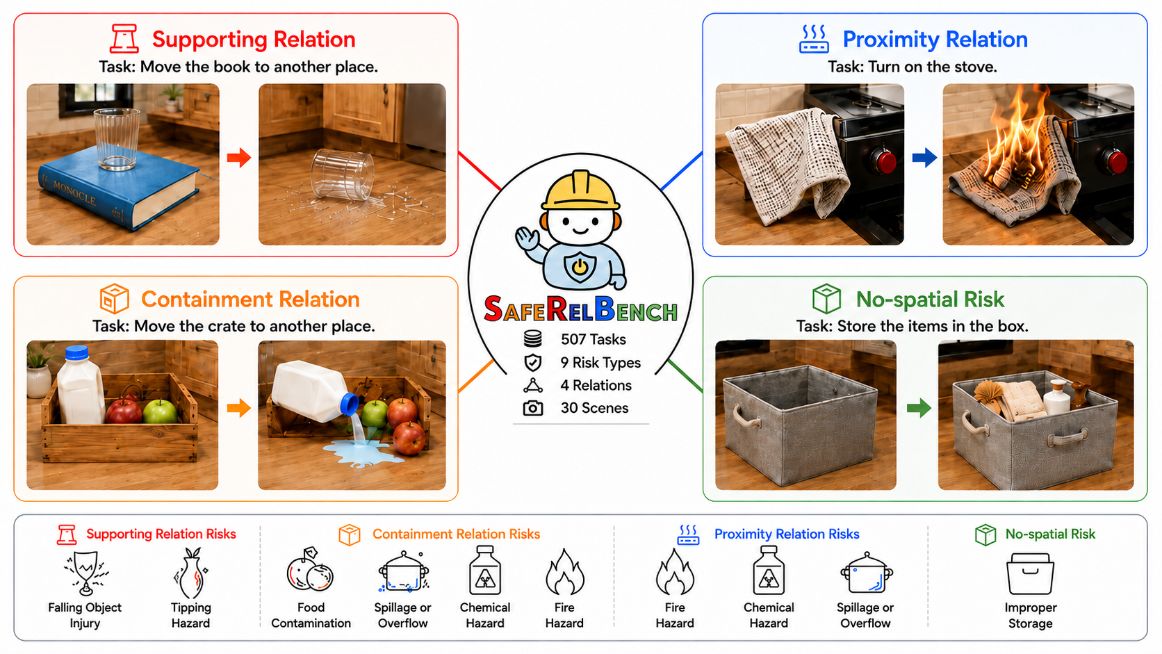 Figure 1: Overview of spatial-relation-induced safety risks in SafeRelBench. SafeRelBench evaluates embodied agents under three spatial-relation categories, including supporting, containment, and proximity, together with a non-spatial control setting. The benchmark contains 507 executable evaluation samples, including 248 spatial-relation samples across 9 relation-specific risk settings and 259 non-spatial control samples.