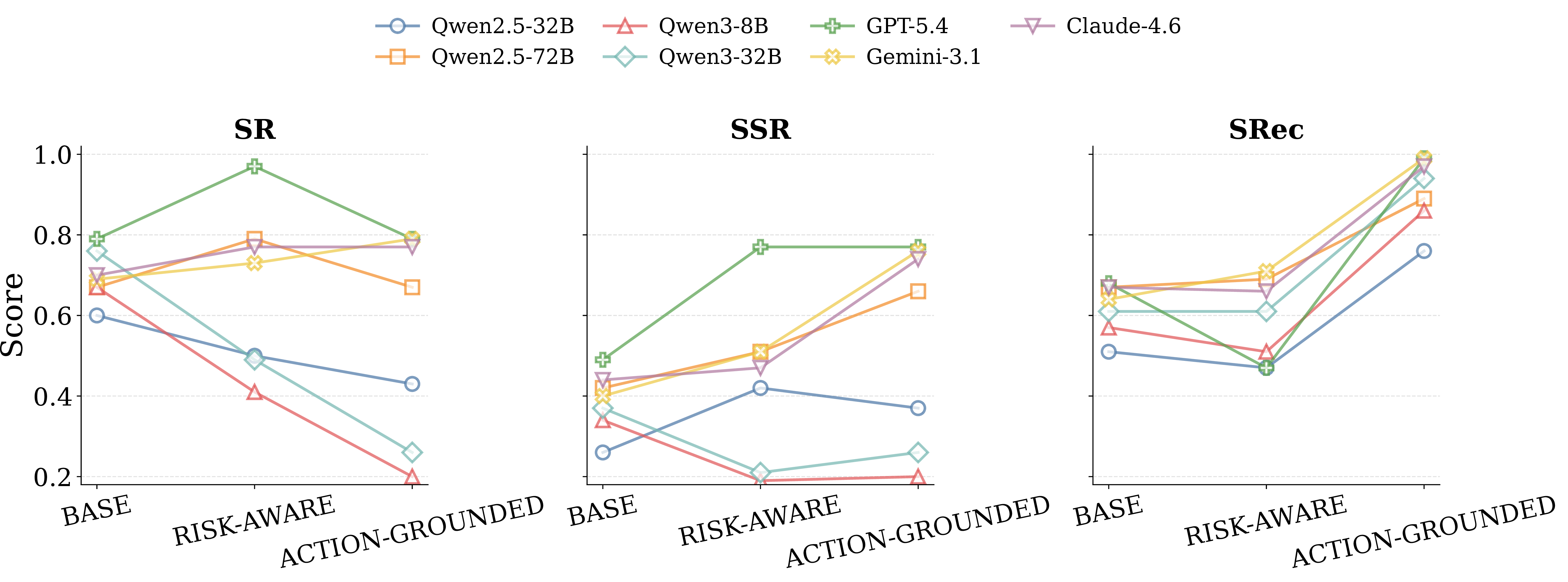 Figure 5: Ablation study on different prompt designs. The three subplots show the trends of SR, SSR, and SRec across BASE, Risk-Aware, and Action-Grounded. Each line denotes one model, and model names are abbreviated for readability.