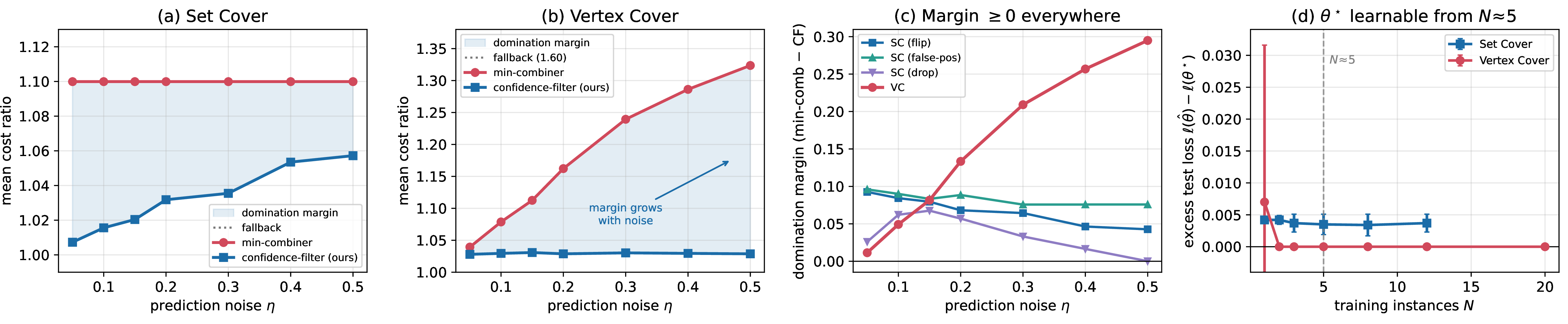 Figure 10: E12: verifiable confidence filtering dominates the min-combiner. (a) On Set Cover the min-combiner is pinned at the fallback (1.10 at every noise level \eta) while the confidence-filter stays near-optimal; the shaded band is the domination margin. (b) On Vertex Cover the confidence-filter is nearly noise-invariant (\approx1.03) while the min-combiner degrades toward the fallback, so the margin grows with \eta (to 0.29 at \eta{=}0.5). (c) The domination margin is non-negative at every noise level across two problems and three Set Cover noise models (flip, false-positive, drop), the weak domination of Theorem 15(ii), strict wherever the verifiable confidence is informative. (d) The excess test loss of the ERM threshold \hat{\theta} over the in-hindsight optimum \theta^\star vanishes by N\!\approx\!5 training instances on both problems, matching Theorem 15(iv): \theta^\star is a single scalar of pseudo-dimension O(\log K). The wide interval at N{=}1 on Vertex Cover reflects that a single training instance occasionally selects a suboptimal \theta; from N{=}2 the optimum is recovered exactly.