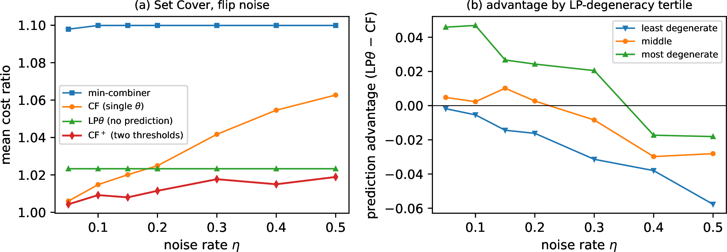 Figure 11: E12'. (a) Set Cover, flip noise: the single-threshold filter (CF) dominates the min-combiner everywhere but crosses below the prediction-free LP-threshold arm at high noise; the two-threshold filter CF^+ (Proposition 4) tracks the best of both and improves strictly on 18 of 21 (model,\eta) points. (b) The prediction’s added value by LP-degeneracy tertile: it concentrates on degenerate instances, the empirical counterpart of Theorem 17 and Proposition 3.
