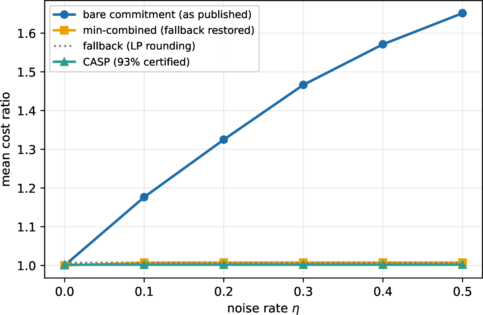 Figure 9: E10' (fair rerun). Three arms on the same instances: the bare commitment degrades with noise, its min-combined variant is flat at the fallback ratio (Theorem 23), CASP is flat at 1.002 and certifies 93\%.
