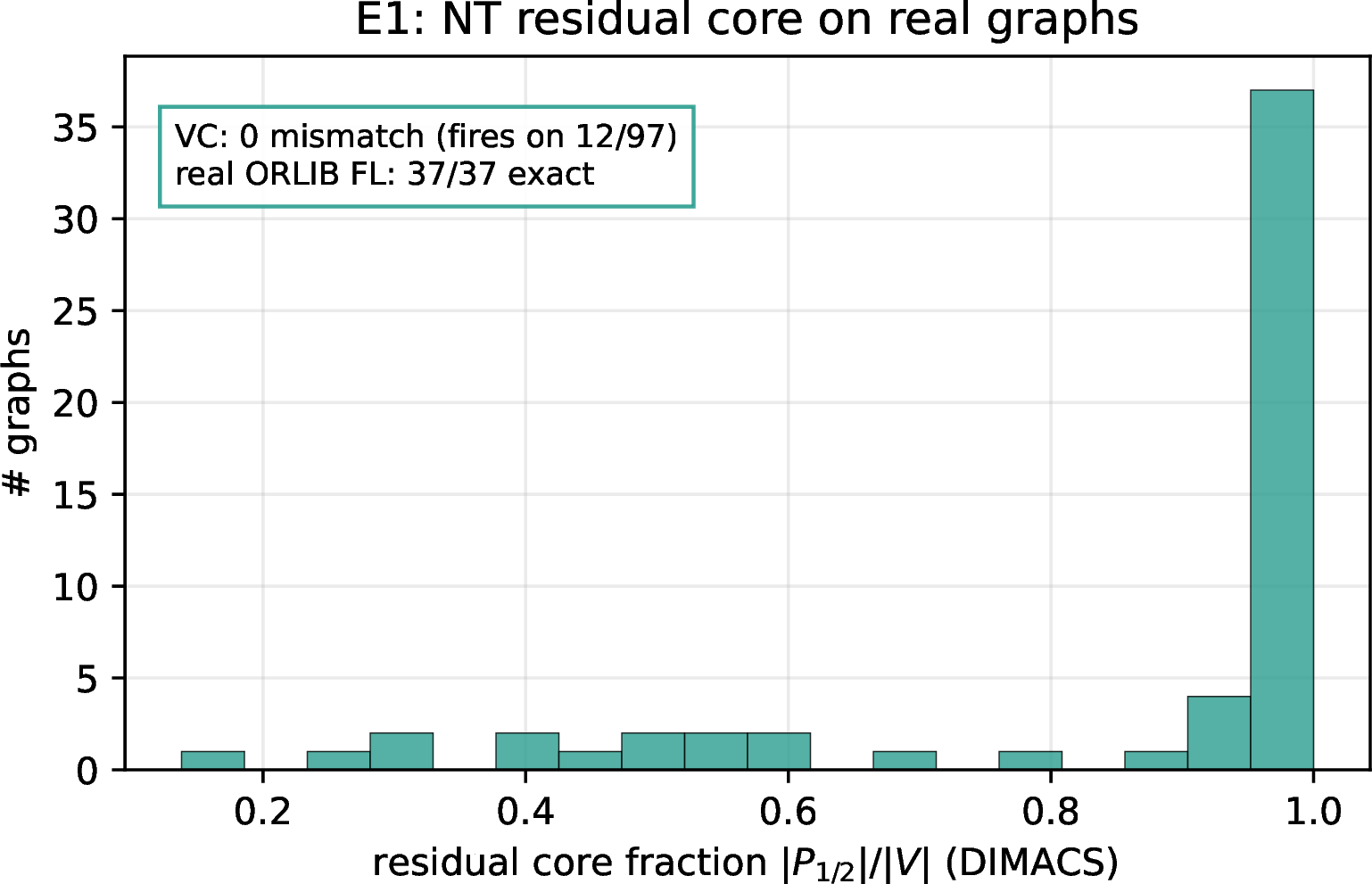 Figure 3: E1: distribution of the NT residual-core fraction on the real DIMACS graphs. The certificate prunes only where structure exists; on real ORLIB-cap Facility Location the facility-integral trigger fires on all 37 instances with zero mismatch.