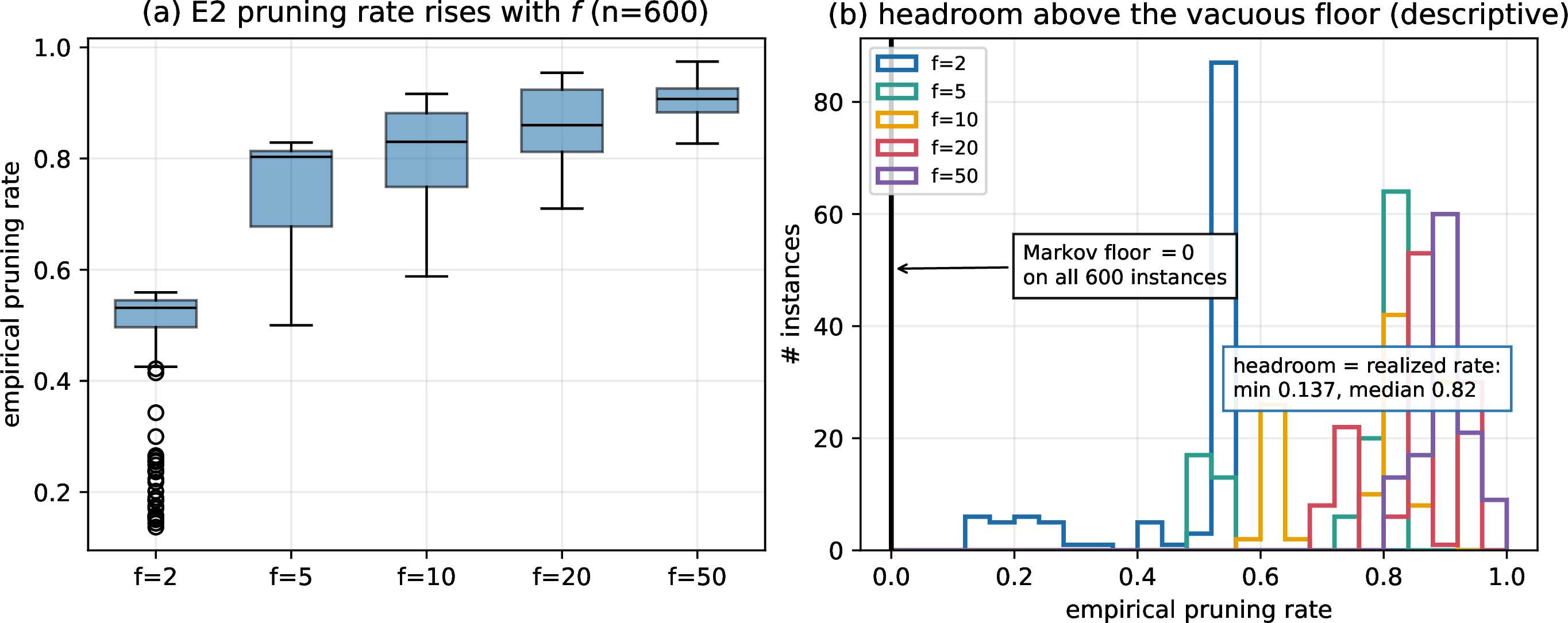 Figure 2: E2 (all 600 Set Cover instances; descriptive). (a) Empirical pruning rate increases with frequency f. (b) Distribution of realized rates against the Markov floor of Remark 4, which equals 0 on all 600 instances; the panel documents the headroom (min 0.137, median 0.82) rather than validating a vacuous bound.