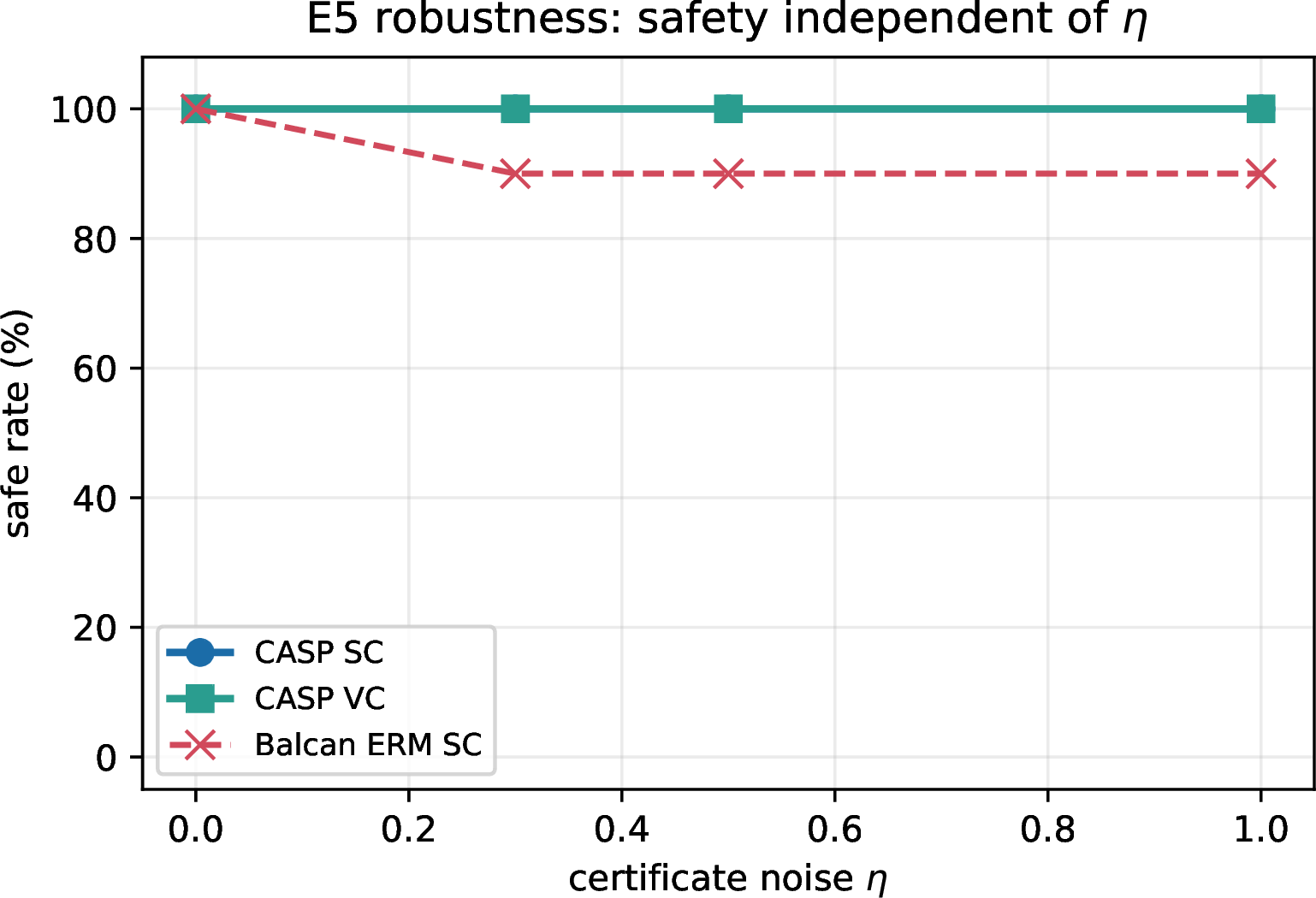 Figure 5: E5: safe rate vs.certificate noise \eta. CASP (SC and VC) stays at 100\% for all \eta; safety is independent of the noise level because the verifier and fallback, not the parameter, provide it (Theorem 5).