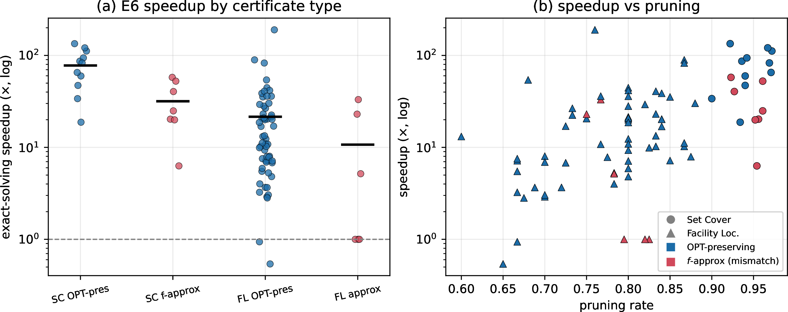 Figure 6: E6: net speedup, full data. (a) Distribution by certificate type and problem (log scale, bars = means); OPT-preserving certificates dominate. (b) Speedup rises with pruning rate; color = OPT-preserving vs.f-approx, marker = problem.
