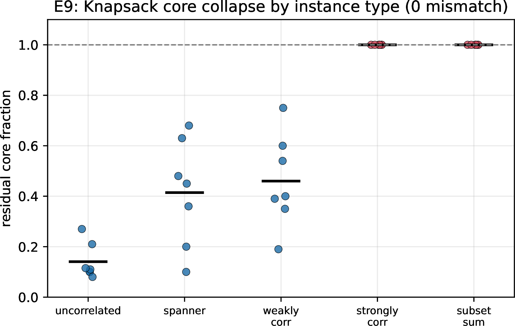 Figure 7: E9 (Theorem 12): residual core fraction per Knapsack instance type; points are instances, bars are means. The core collapses on structured types and stays full on the hard correlated types, with zero mismatch throughout.
