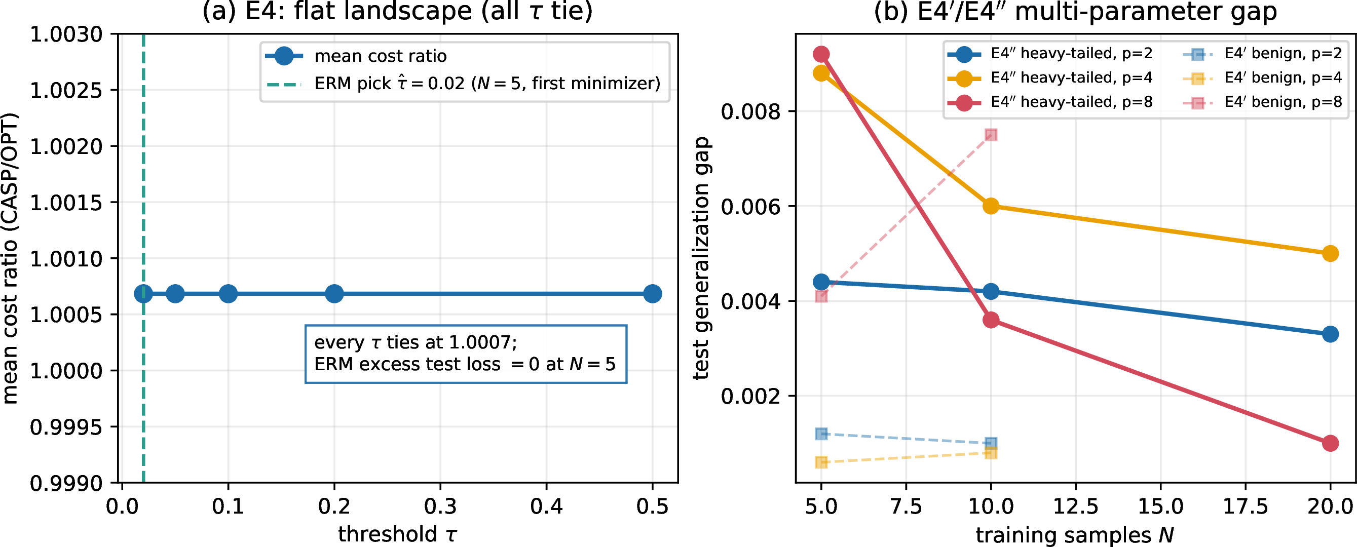 Figure 4: E4: learnability. (a) cost-ratio landscape over the single threshold \tau: on this benign distribution the landscape is flat (every \tau in the safe grid ties at 1.0007), so ERM attains zero excess test error from N{=}5 trivially; the discriminating version is E4''. (b) multi-parameter generalization gap vs.N: on the heavy-tailed distribution of E4'' (solid) the gap is ordered by p and vanishes as N grows, the uniform-convergence shape of Theorem 14, while the benign-E4' gaps (faint dashed) are an order of magnitude smaller, resolving only the p{=}8 ordering at N{=}5. Losses stay bounded throughout (\le1.14 benign, \le3.02 heavy-tailed against the certified ceiling f{=}5).