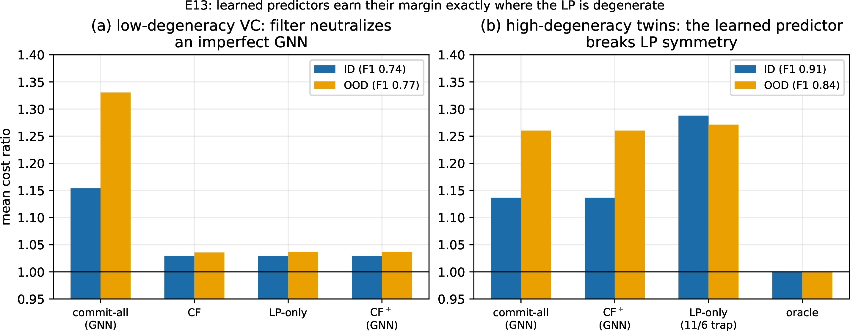Figure 15: E13(b): learned predictors through the filter. (a) Low-degeneracy VC: an F1 \approx0.75 GNN committed wholesale costs +15–33\%; filtered, it ties LP-commit — the filter learns to ignore it (Proposition 3). (b) High-degeneracy tagged twins: the GNN reads side information the LP cannot express and CF^+ beats every LP-commit policy by +0.151 (Theorem 17, learning-side).