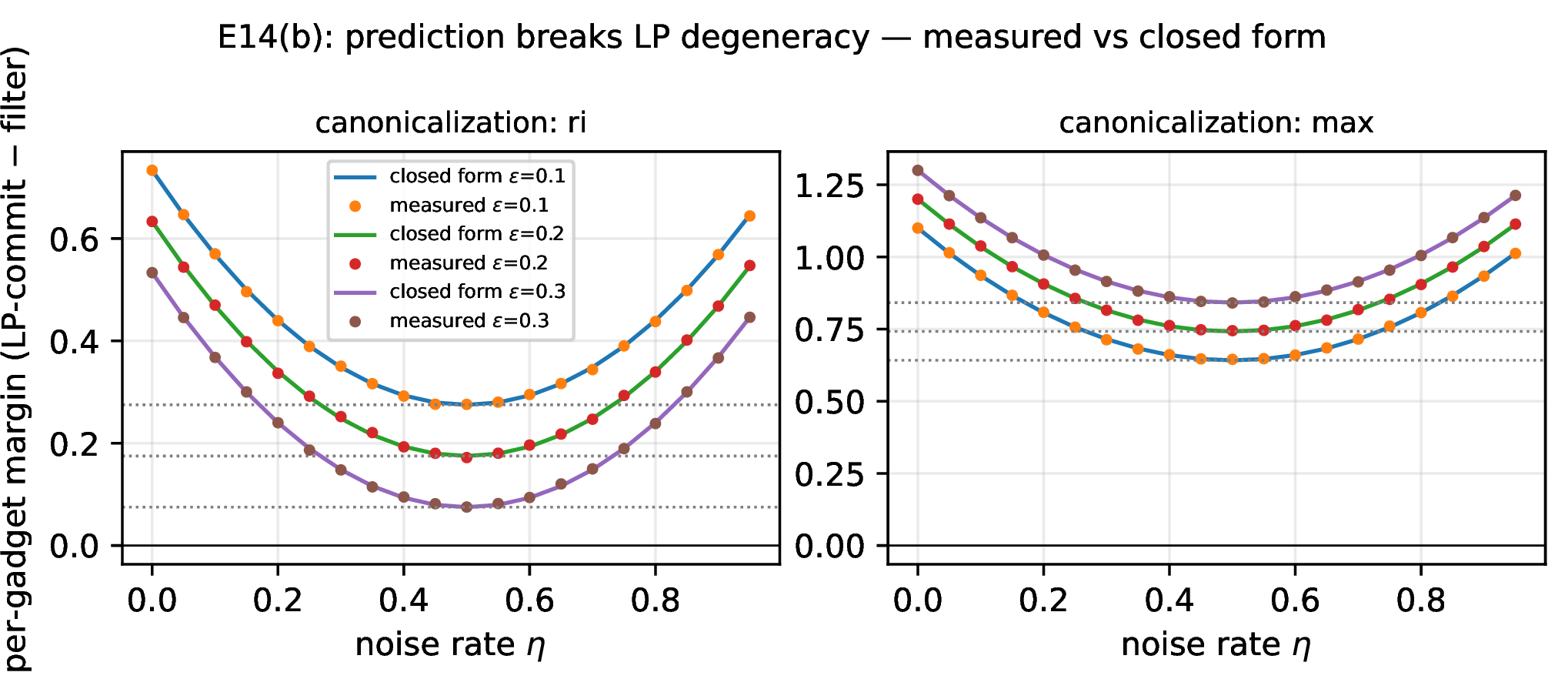 Figure 13: E14(b): Theorem 17 recomputed by Monte Carlo. Measured per-gadget margin of the filter over the LP-commit policy (points) against the closed form (curves) under both \sigma-canonicalizations; dotted lines are the proven floors, never crossed.