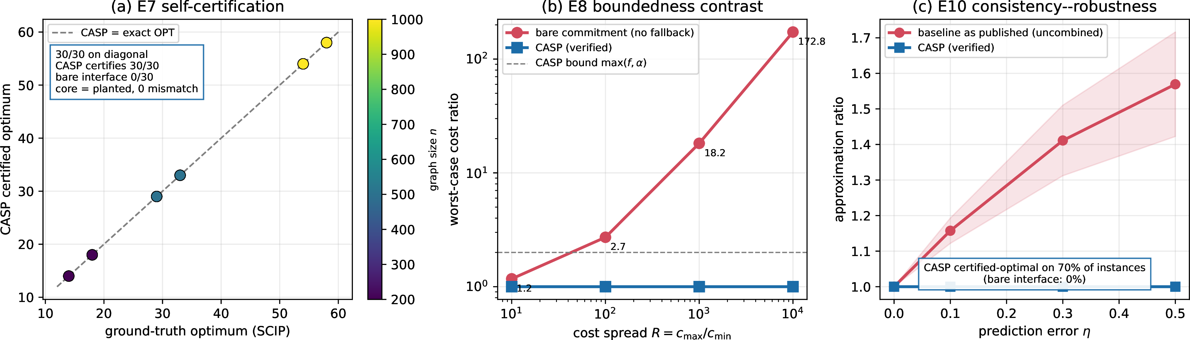 Figure 8: The two interface contrasts (Section 7). (a) E7: on 30 planted instances, each with a fractional whole-graph LP optimum, CASP’s certified optimum equals the SCIP ground truth (diagonal, 0 mismatch) and is accompanied by a polynomial-time-checkable proof; the bare-interface baseline emits none by construction (Proposition 5(iii)). (b) E8: CASP loss stays bounded by \max(f,\alpha) while the bare commitment (no fallback) grows as \Theta(R) to 172.8\times (Theorem 21). (c) E10: the ratio of the uncombined baseline degrades with the noise rate \eta (band = \pm1 s.d.); CASP is flat and certifies 70\% of instances.