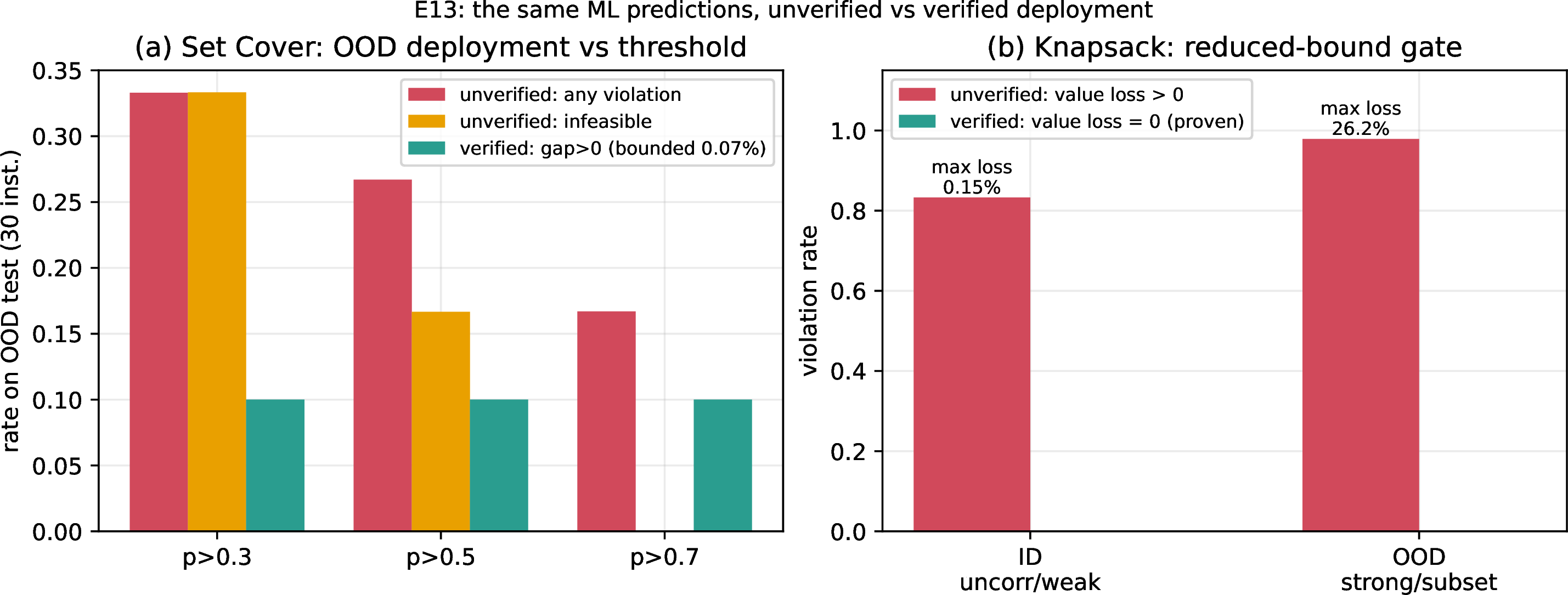 Figure 14: E13(a): verified vs unverified deployment of the same trained predictor under distribution shift. (a) Set Cover, OOD (f{\to}10,20): unverified deletion is infeasible on up to 10/30 instances depending on the prediction threshold; the verified arm is never infeasible and its gap stays within the certified f-safe budget. (b) Knapsack: unverified exclusion forfeits optimality frequently already in distribution (83\% of instances, but by {\le}0.15\%) and, OOD on correlated types, loses up to 26.2\% of the optimal value on 97.9\% of instances; the reduced-bound gate loses nothing in either regime (Theorem 12), accepting almost no exclusions OOD.