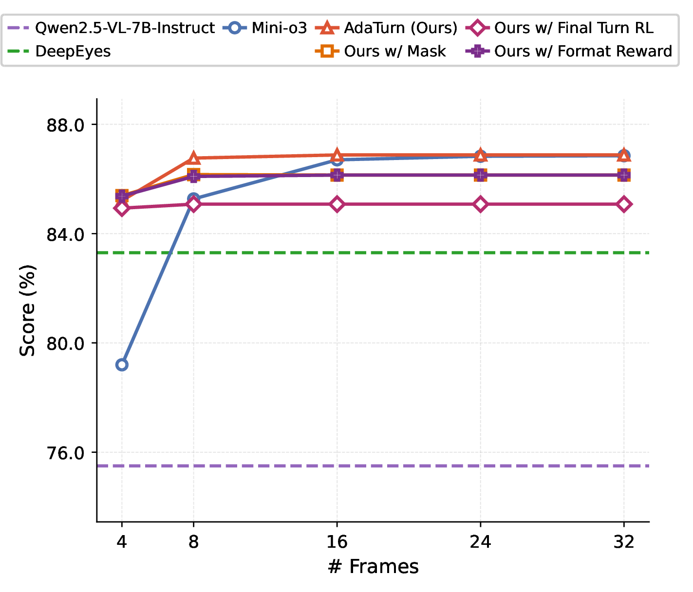 Figure 7: Ablation of the reinforcement learning design. Explicitly training the final-turn answer behavior contributes most of the observed gain. Masking prefix turns, restricting reinforcement learning to only the final forced-answer turn, or adding an extra format reward all underperform the default full-rollout accuracy-only training.