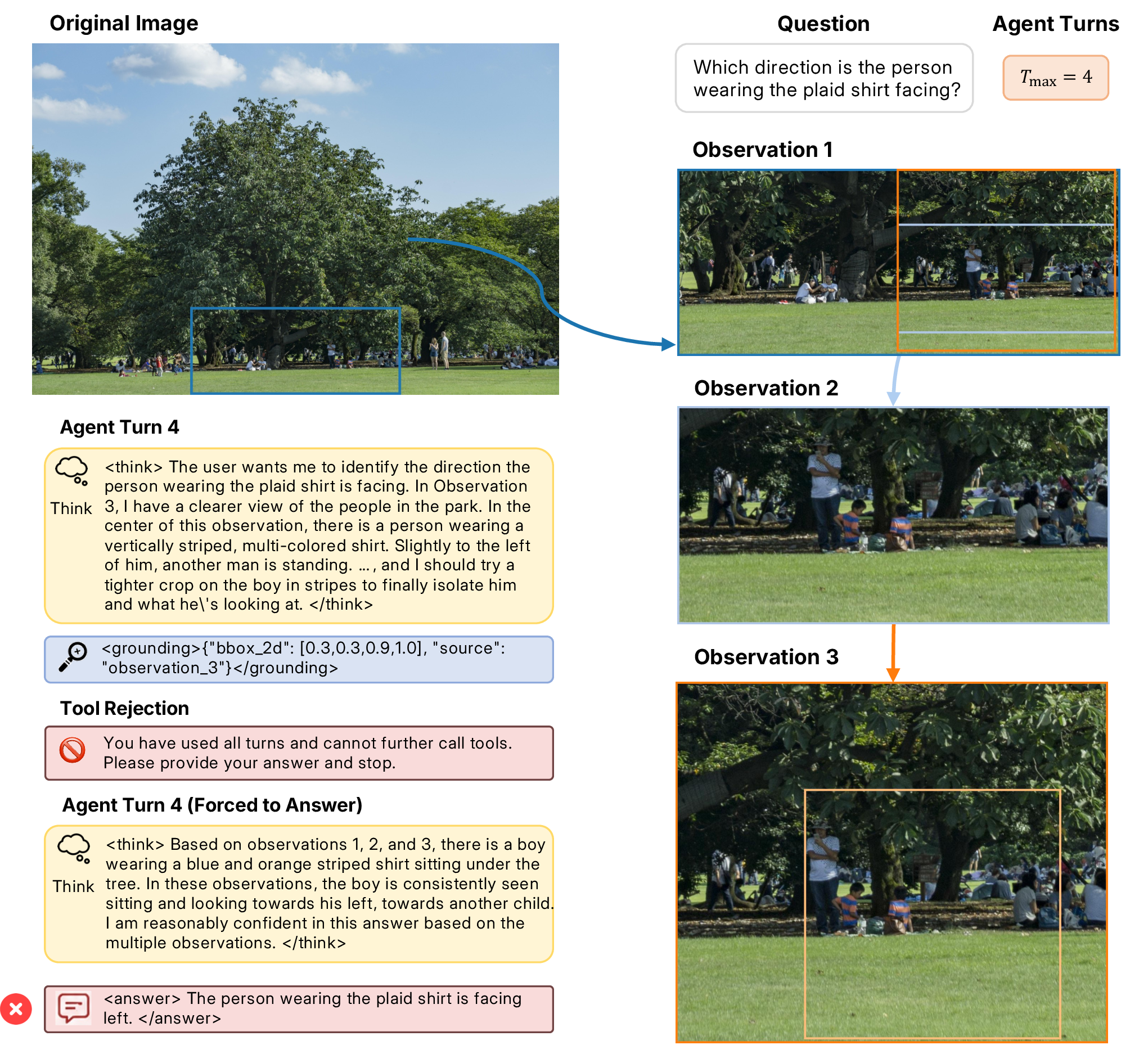 Figure 13: Failure case under a four-turn budget. The agent searches a crowded park scene for the person in a plaid shirt, but the collected crops do not isolate the correct target before the budget is exhausted. At the forced-answer step, the model hallucinates by grounding its decision on a different person and incorrectly answers that the target is facing left.