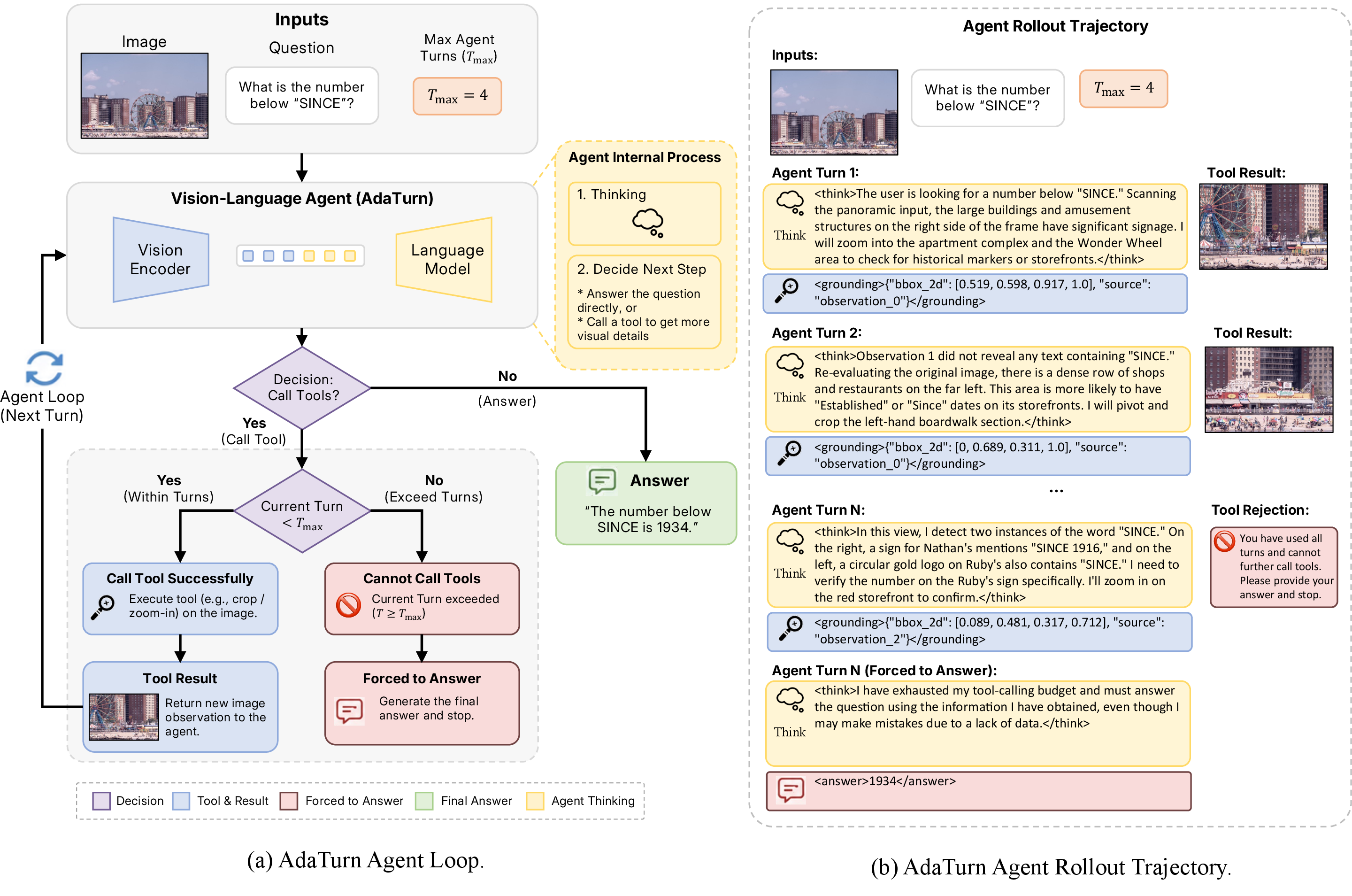 Figure 2: Overview of AdaTurn. The left panel shows the turn-aware agent loop: the model receives the image, the user question, and the maximum rollout budget T_\mathrm{max}, then decides at each turn whether to call a visual tool or emit the final answer. If a tool request would exceed the budget, AdaTurn blocks the tool call and forces the model to answer using the evidence already collected. The right panel illustrates a concrete rollout in which the agent gathers several observations and then produces a budget-aware final answer at the last turn.