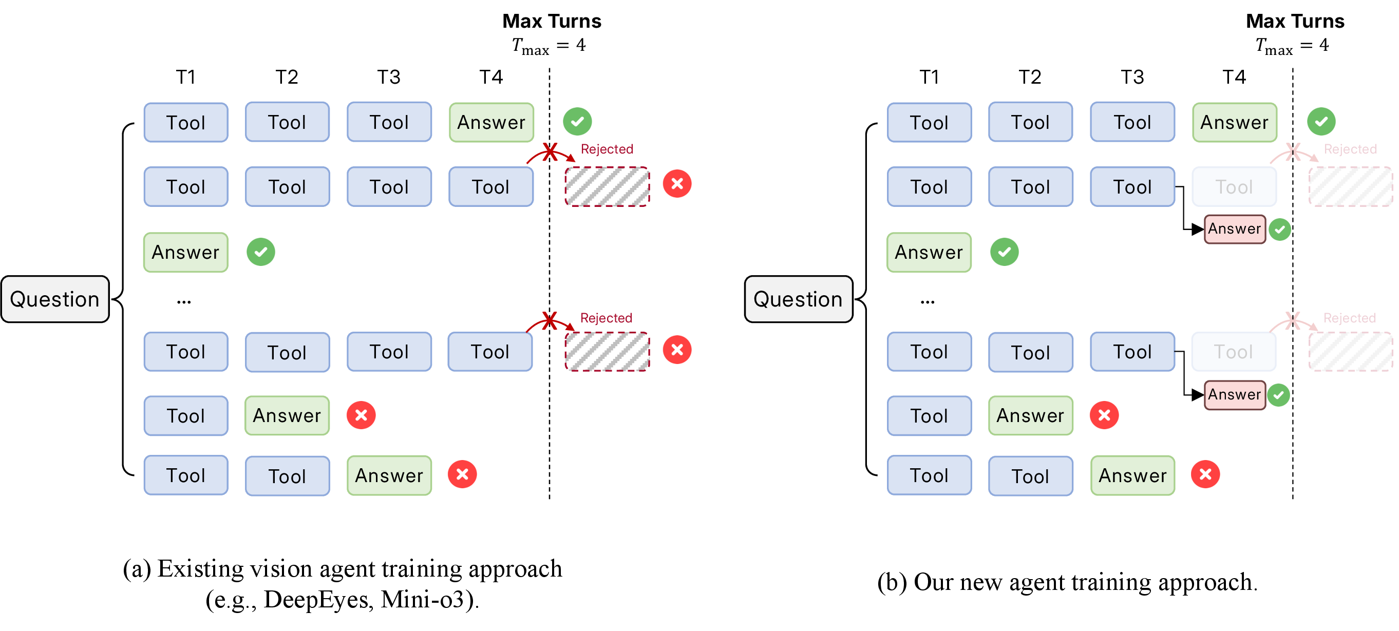 Figure 3: Training behavior at the budget boundary. Prior methods either treat over-budget rollouts as wrong and penalize them, or mask them and discard the learning signal. Forced-Answer DAPO instead rolls back to the last valid prefix and explicitly trains the model to produce a final answer when the next tool request would exceed the budget.