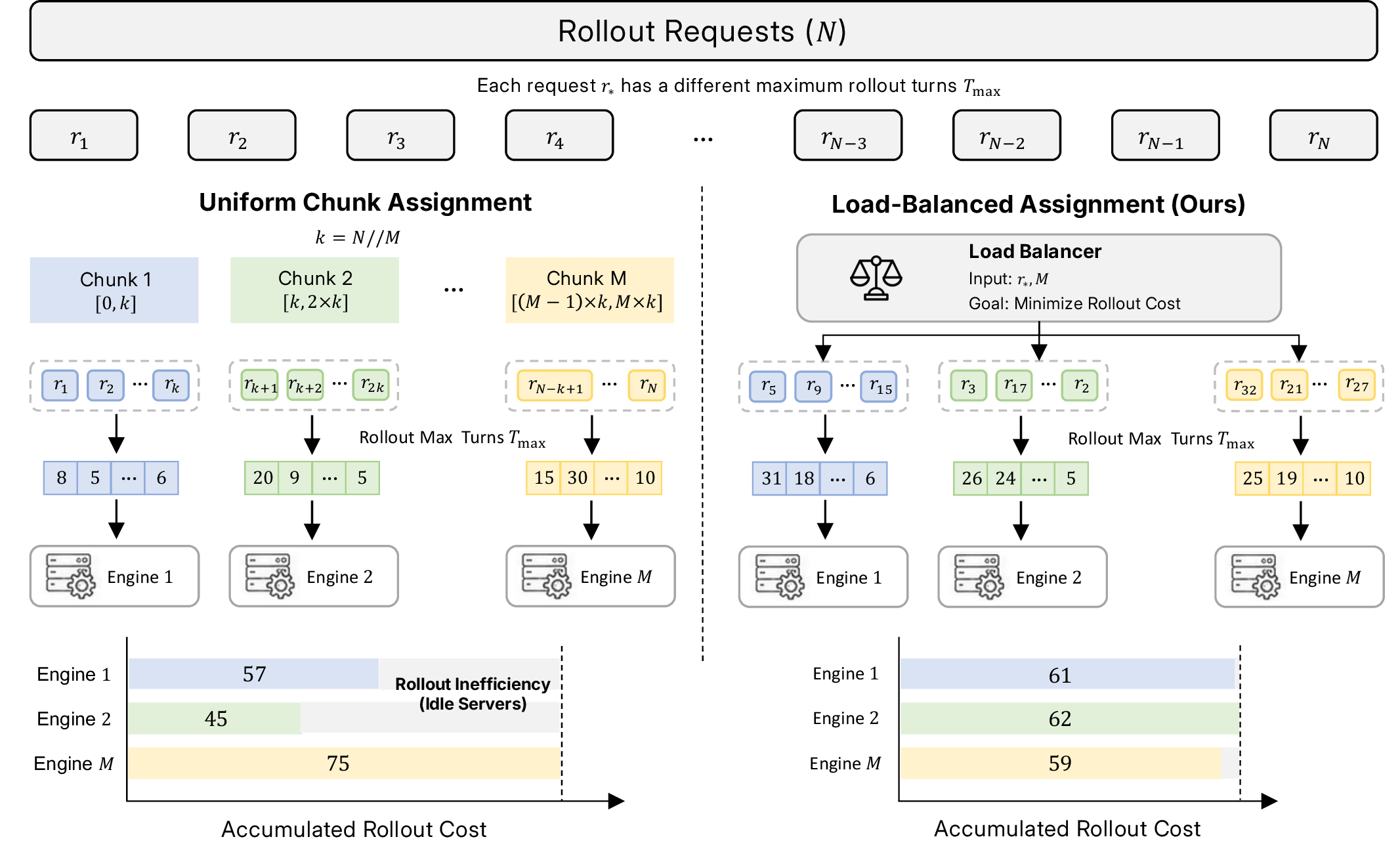 Figure 4: Load-balanced rollout assignment. Dynamic rollout budgets create large differences in per-sample rollout cost. Instead of uniformly splitting requests across engines, we sort requests by assigned budget and greedily place each one on the engine with the current lowest accumulated load, which keeps the rollout workers much better balanced.