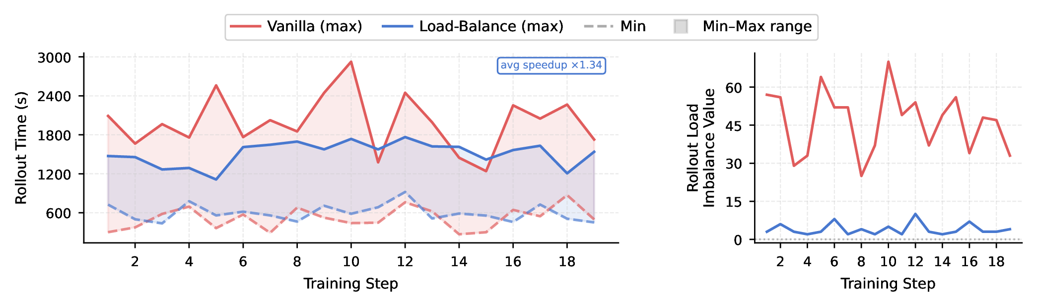 Figure 5: Effect of load-balanced rollout scheduling. The left plot reports the minimum, maximum, and min-max rollout time range across engines, showing that the scheduler reduces the maximum engine time and yields an average 1.34\times speedup. The right plot reports the gap between the largest and smallest accumulated rollout budgets across engines, which is consistently smaller with load balancing.