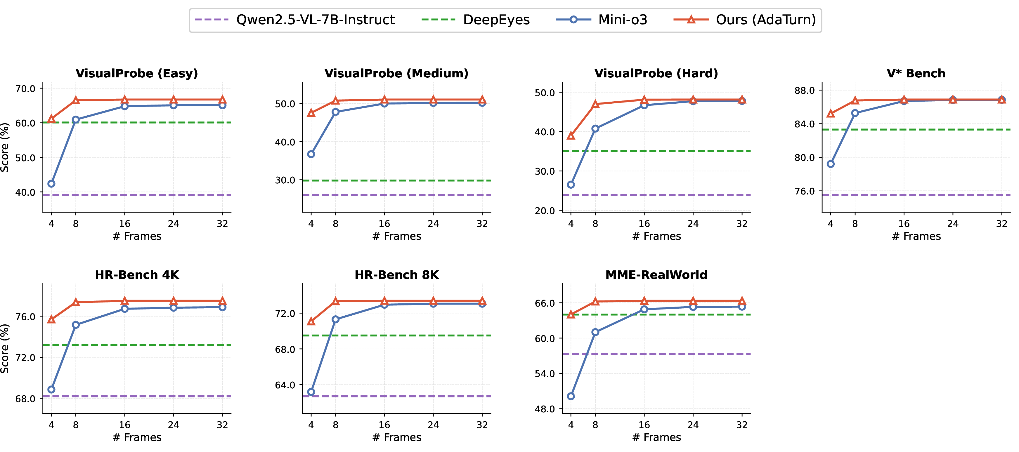 Figure 6: Performance vs. rollout budget. AdaTurn provides a more favorable trade-off than Mini-o3 [11] in the low-budget regime, particularly at four and eight turns, while remaining competitive as additional turns are available.