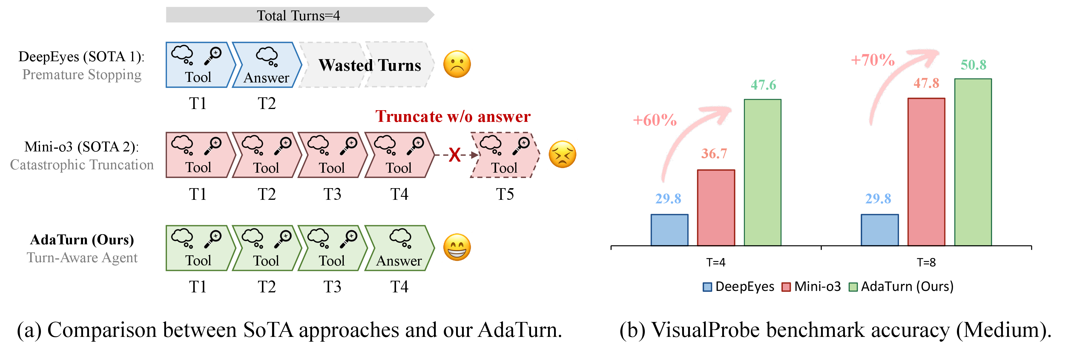 Figure 1: Turn-aware reasoning under limited rollout budgets. Existing visual agents can stop too early when extra turns remain or suffer catastrophic truncation when the allocated budget is smaller than the rollout they implicitly expect, yielding no valid answer. AdaTurn conditions the agent on the turn budget and teaches it to switch from tool use to answer generation before the budget is exhausted, which leads to much stronger low-budget performance while preserving high-budget gains.