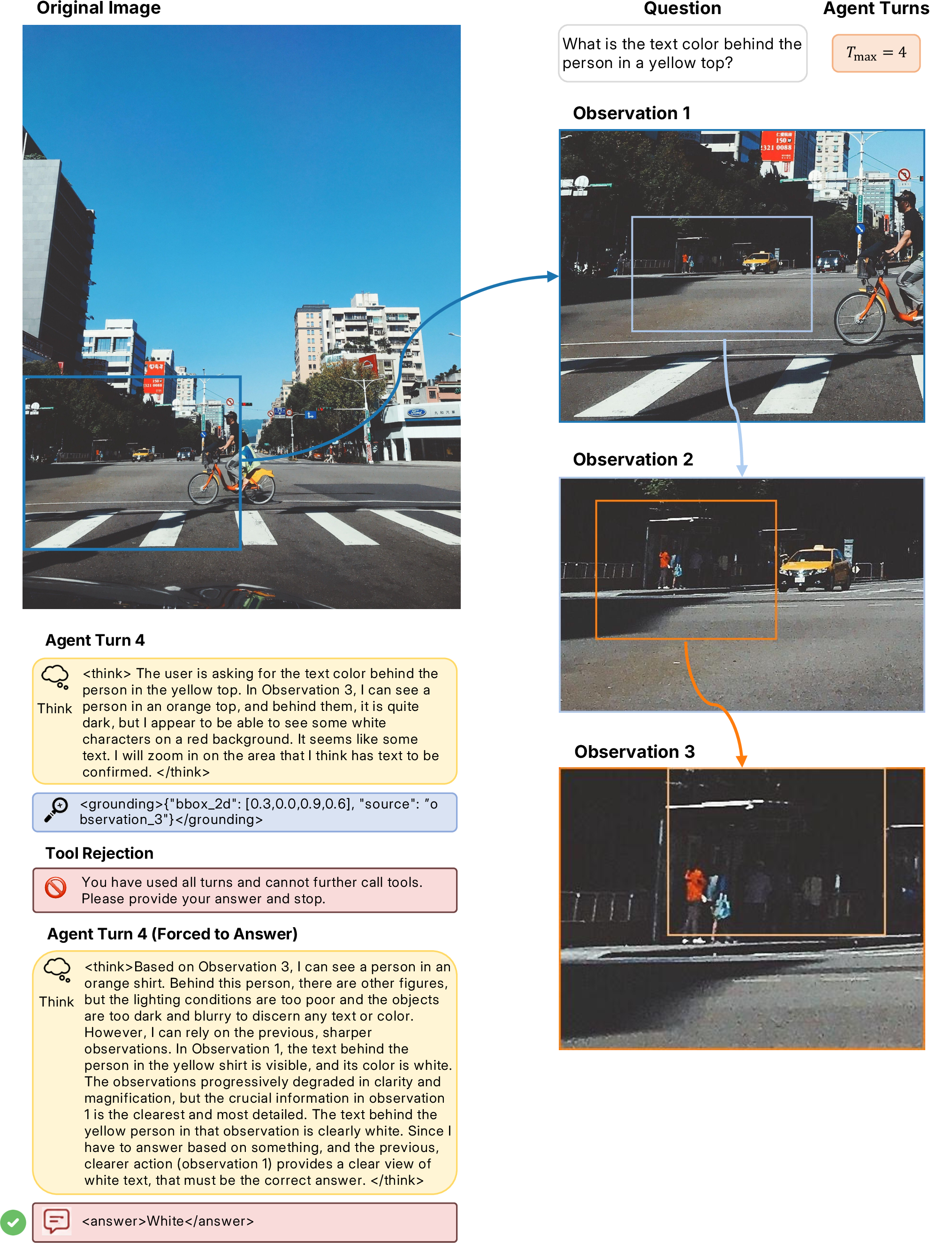 Figure 9: Successful rollout under a four-turn budget. The agent localizes the pedestrian in the yellow top, explores the region behind them, and then answers at the forced-answer step by relying on an earlier, clearer observation that reveals the relevant text color as white. This example illustrates that AdaTurn can retain and use previously collected evidence even when the final crop is less informative.