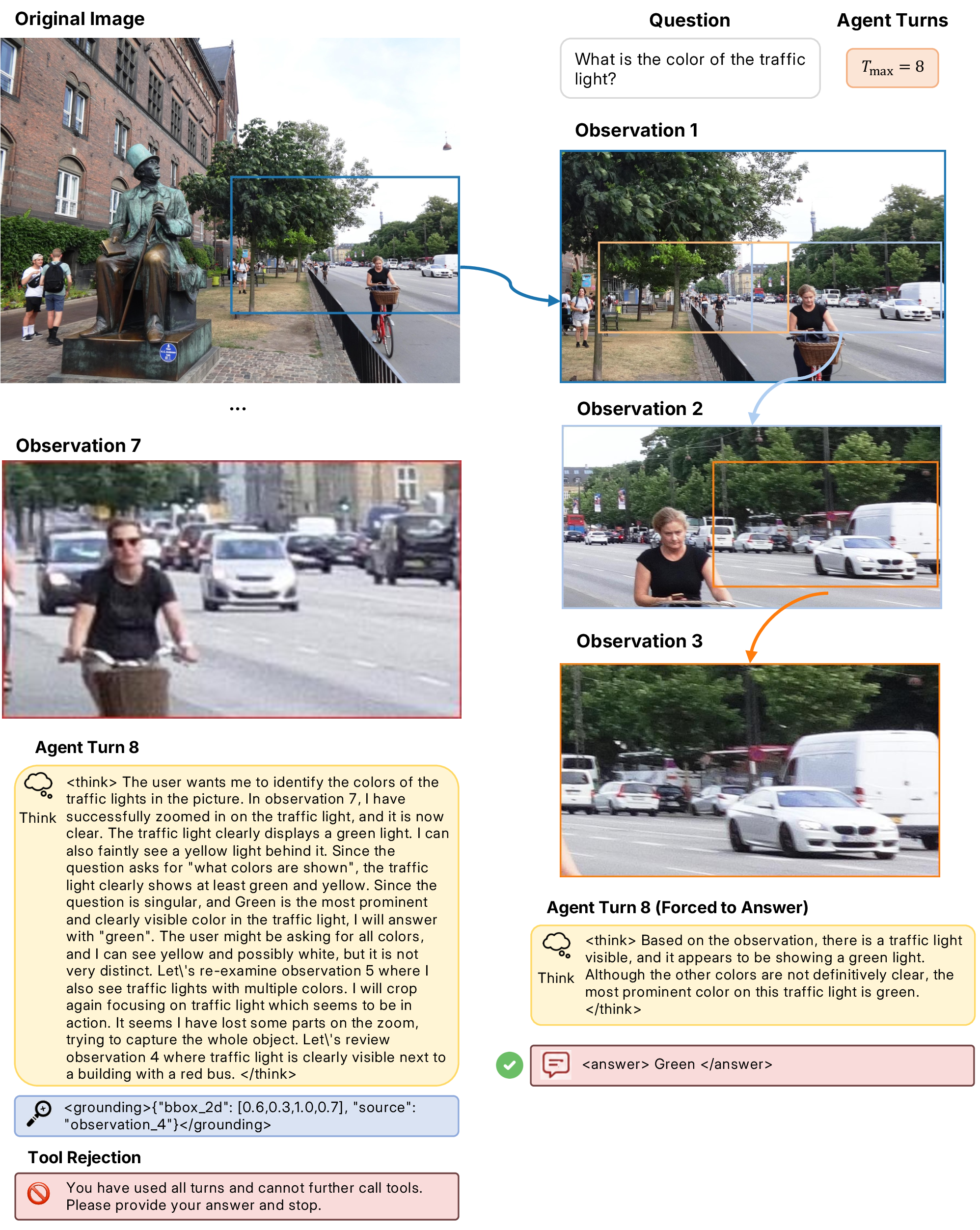 Figure 11: Successful rollout under an eight-turn budget. The agent performs a longer sequence of crops to isolate a distant traffic light and ultimately answers that the light is green. The additional budget enables a deeper search trajectory that would be difficult to complete reliably under a tighter turn limit.