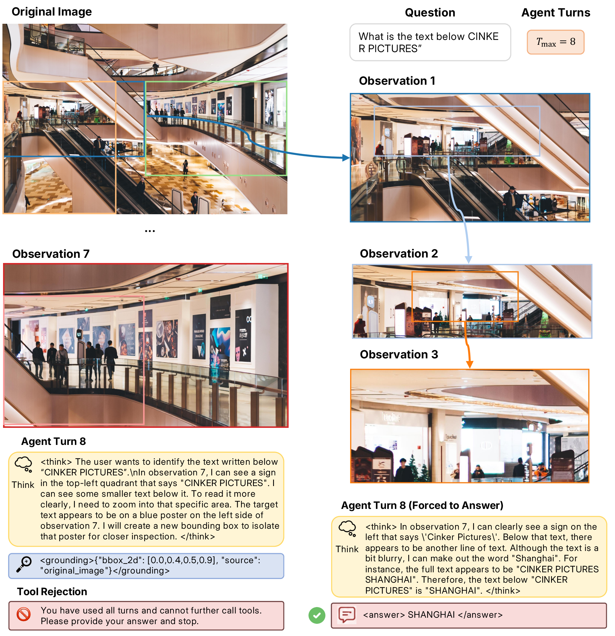 Figure 12: Successful rollout under an eight-turn budget. The agent progressively zooms into a small storefront poster, identifies the sign “CINKER PICTURES,” and then uses the final forced-answer step to infer that the text below it is “SHANGHAI.” This example illustrates AdaTurn’s ability to use longer trajectories for fine-grained text reading while still terminating with a valid answer at the budget boundary.