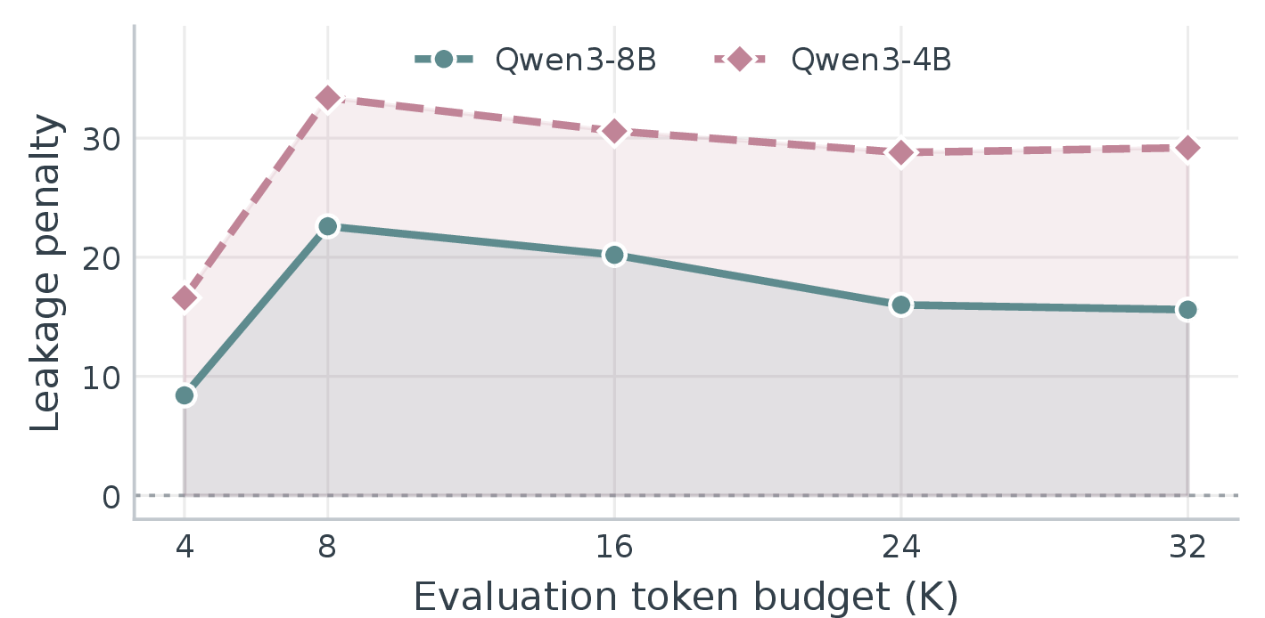 Figure 3: Leakage penalty against the evaluation token budget, scoring a problem correct only when its boxed answer completes within the budget.