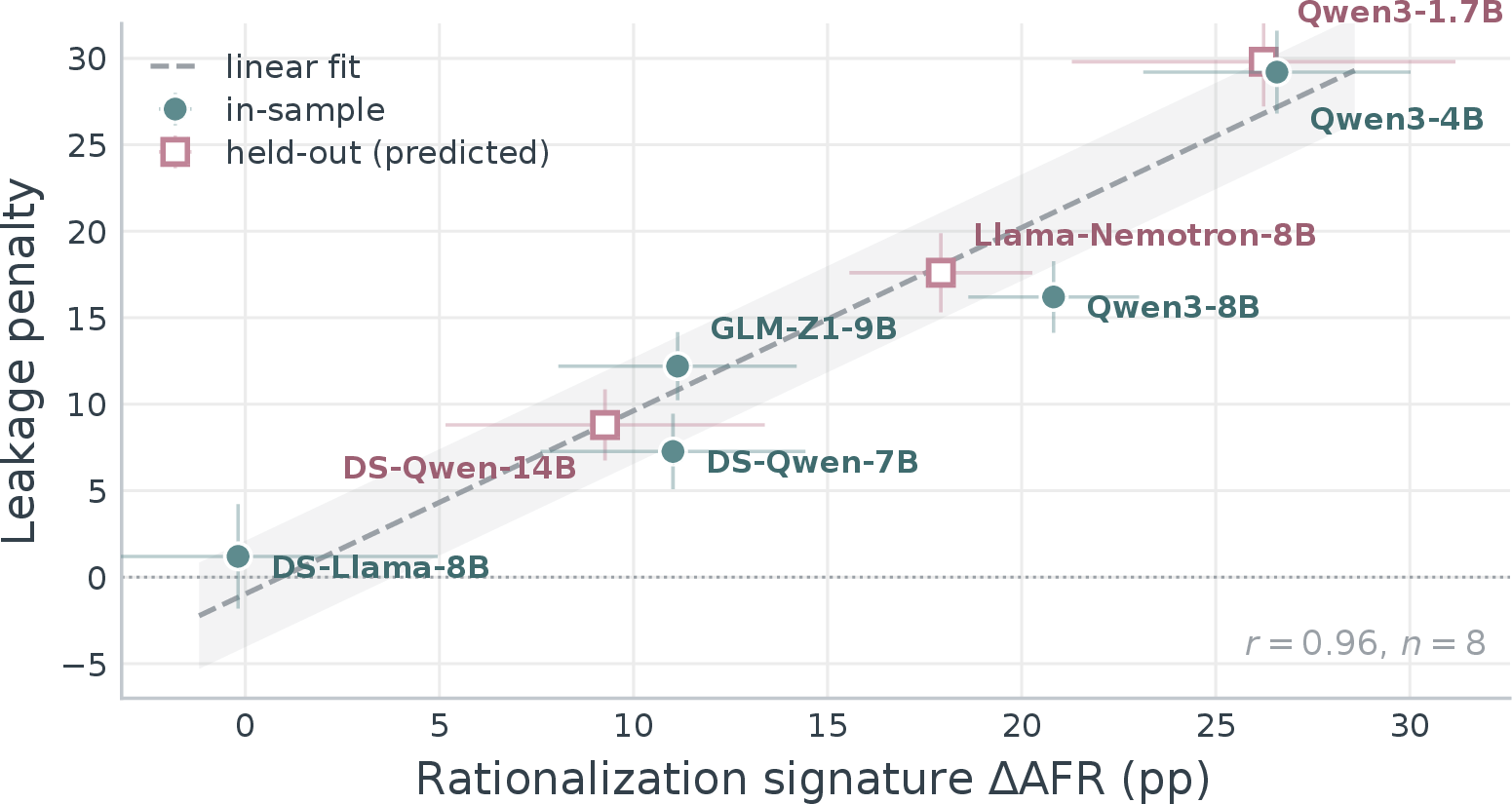 Figure 4: The \Delta\mathrm{AFR} signature against the answer-leakage penalty across eight thinking models from four families. The dashed line is the linear fit and the shaded band its dispersion. Three points are out-of-sample, and labels are colored by in-sample against held-out. Error bars show sampling variability on both axes.