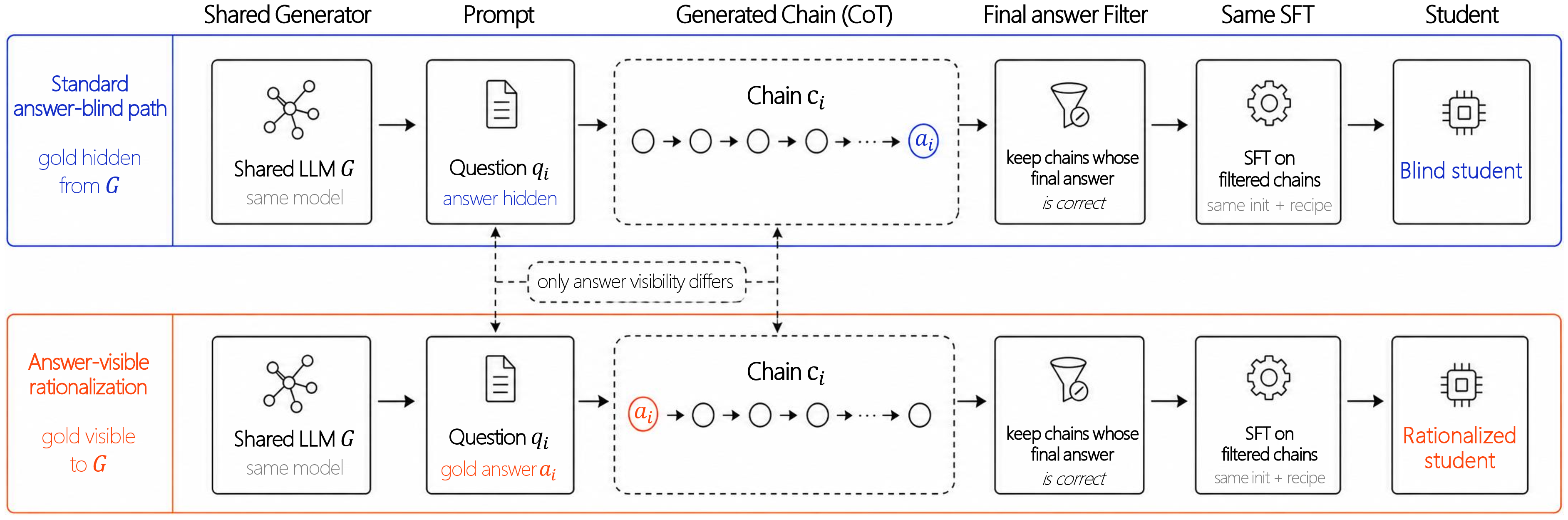 Figure 1: The one-bit experiment. A shared generator produces chains for the same problems under an answer-blind path and an answer-visible rationalization path. Both arms use the same final-answer filter and the same SFT recipe, so the arms differ only in whether generation is answer-conditioned, the gold answer shown together with a request to reach it.