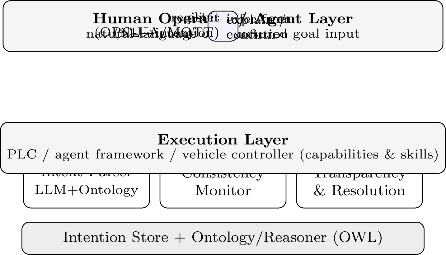 Figure 1: The IAL sits between goal specification and execution. Solid arrows (forward path): intentions are elicited (NL\toontology), reconciled, and registered toward execution. Dashed arrows (backward path): decisions explained to operators and intentions inferred from execution; sketched here, developed in subsequent work.