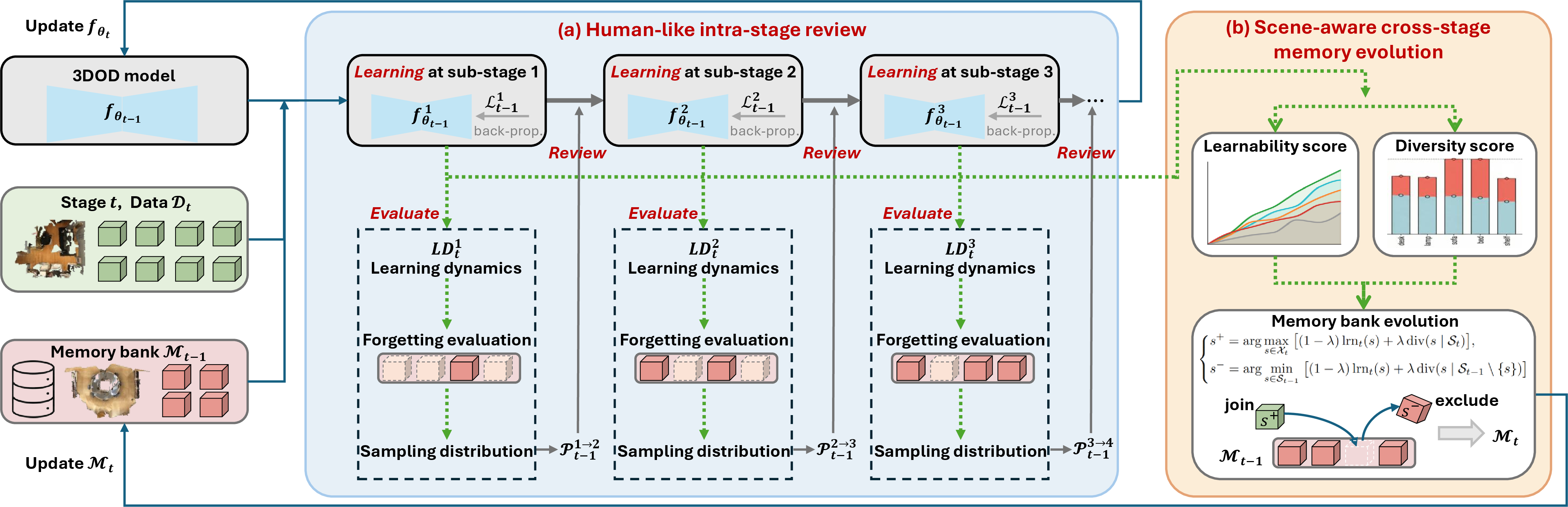 Figure 3: Method overview. Given the t-th incremental stage data \mathcal{D}_t, our LDMR leverages the model {f}_{\theta_{t-1}} and the memory bank \mathcal{M}_{t-1} inherited from the last (t-1)-th stage, to conduct (a) intra-stage human-like review which simulates the learn–evaluate-review process by which humans overcome forgetting, to obtain the new model {f}_{\theta_{t}}. Then, LDMR performs (b) scene-aware cross-stage memory evolution which establishes the learnability and diversity scores for achieving the cross-stage knowledge transfer, by updating the memory bank \mathcal{M}_{t}.
