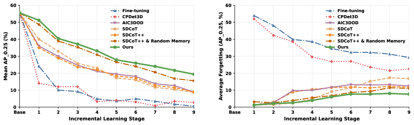 Figure 4: Stage-wise experimental analysis on SUN RGB-D (with TR3D). Left: Overall mAP on all seen classes after each stage. Right: Average forgetting computed by Eq. (13 ) of old classes at each stage. Our method sustains higher seen-class performance and substantially reduces the forgetting issue across stages compared to all baselines.