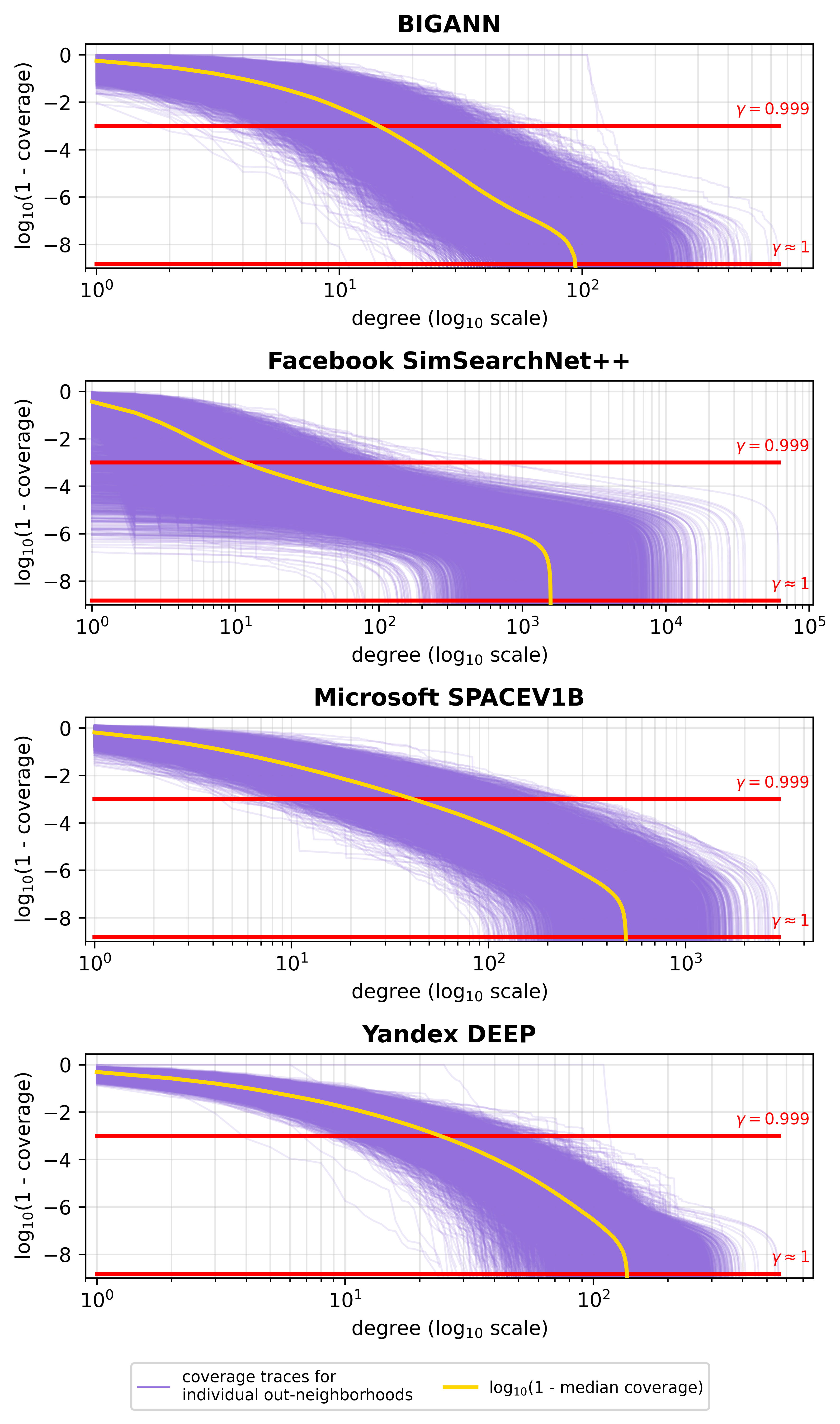 Figure 2: In these plots, the vertical axis shows the \log_{10} of the fraction of uncovered points plotted against vertex out-degree on the horizontal axis. Each purple line traces graph coverage for a single point as edges are added to its out-neighborhood, and the yellow line describes the median trend. The red horizontal lines mark when coverage \gamma = 0.999 and \gamma \approx 1 are achieved. The shape of the graphs shows that just the initial few edges account for covering most of the graph, while all subsequent edges cover progressively smaller portions. In fact, the median out-neighborhood uses almost a full order of magnitude fewer edges to achieve coverage = 0.999 compared to the edges needed for full navigability.
