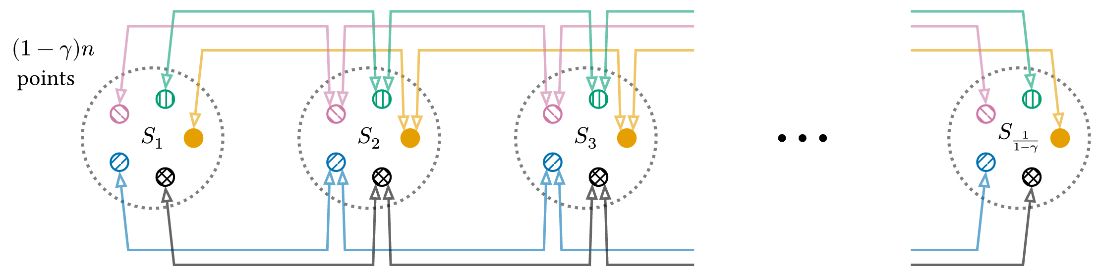 Figure 1: This figure illustrates the hard instance used to prove 1. Each cluster, S_1, \ldots, S_k, consists of (1-\gamma)n points and the edges comprise a \gamma-almost navigable graph for the dataset. However, if we initialize greedy search at any point, s, it can only reach points with the same color as s. We will thus fail on all but k = \frac{1}{1-\gamma} in-distribution queries.