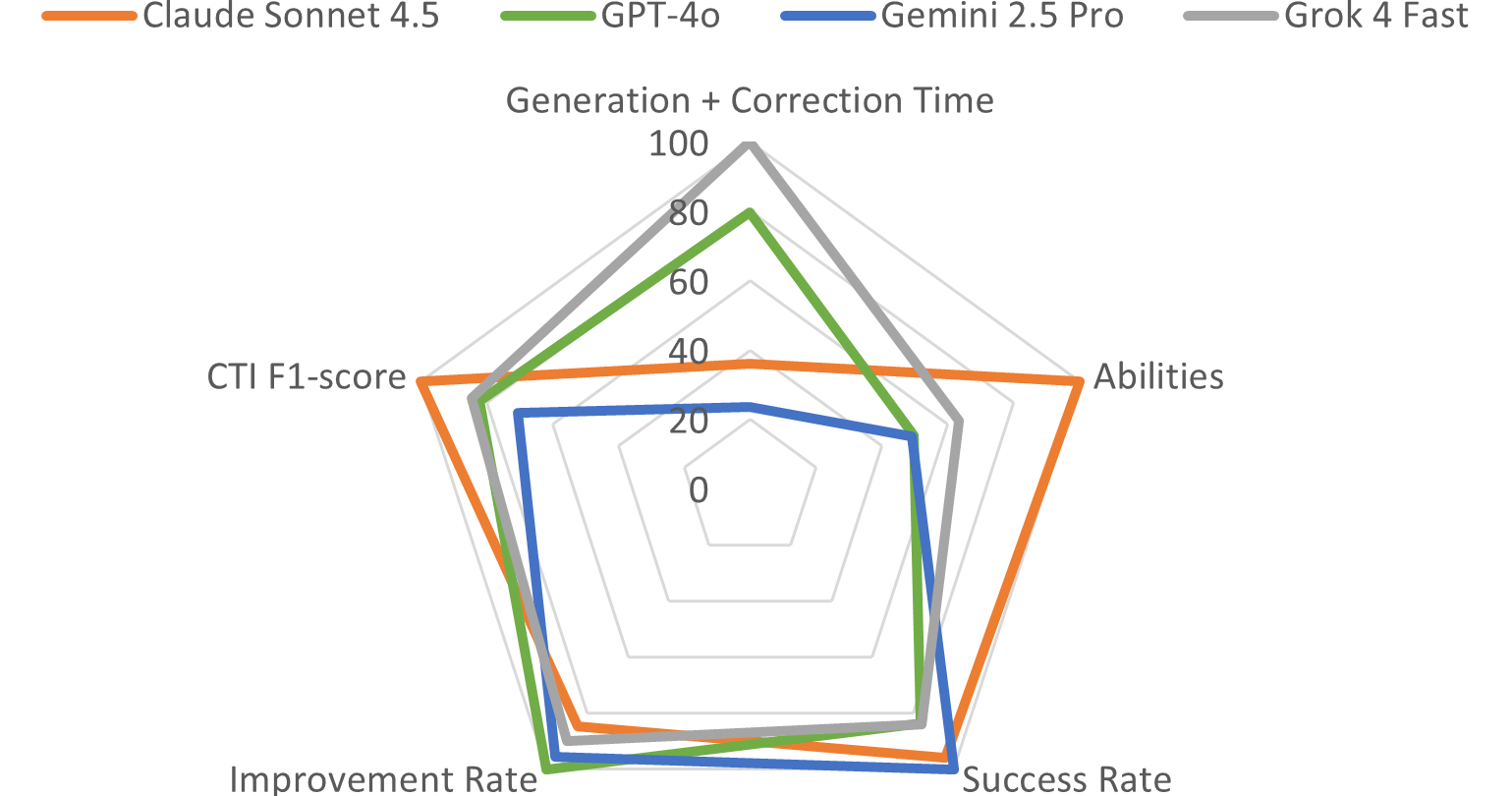 Figure 5: Performance Comparison across LLM Models(0–100; best model for each metric = 100)