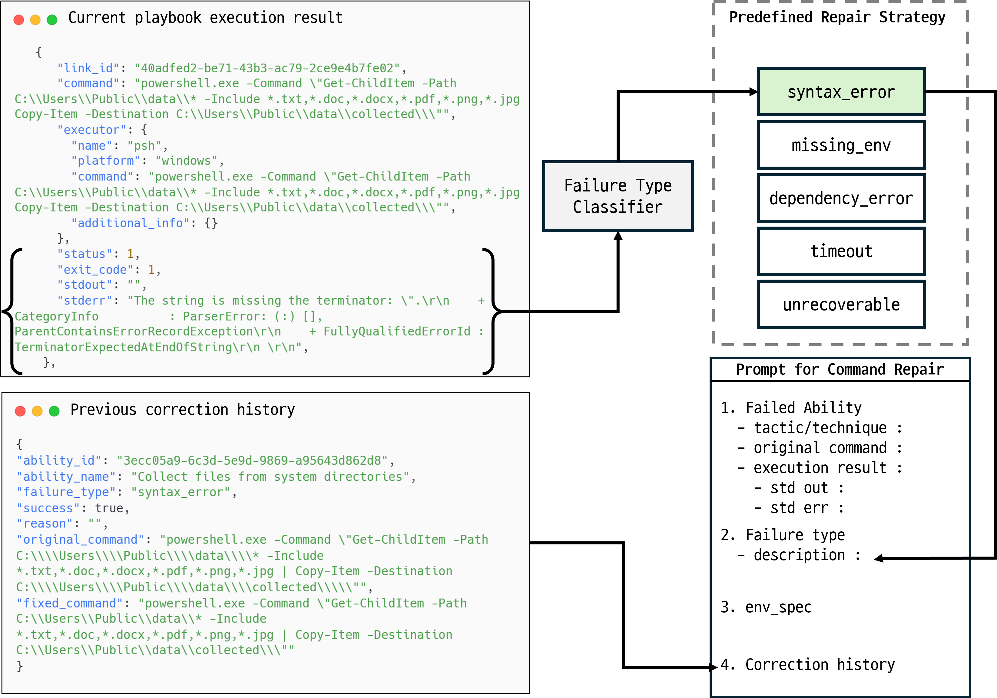 Figure 3: Classifying failure types from execution results and constructing a recovery prompt with the corresponding strategy and revision history.