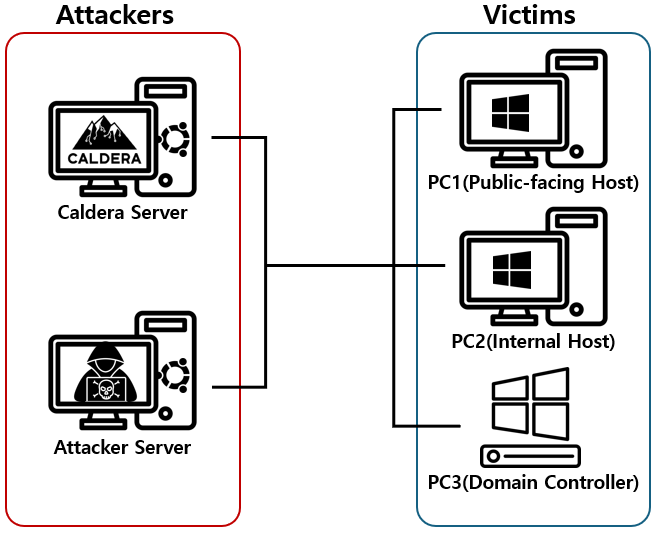 Figure 4: Network and System Configuration of the Experimental Environment