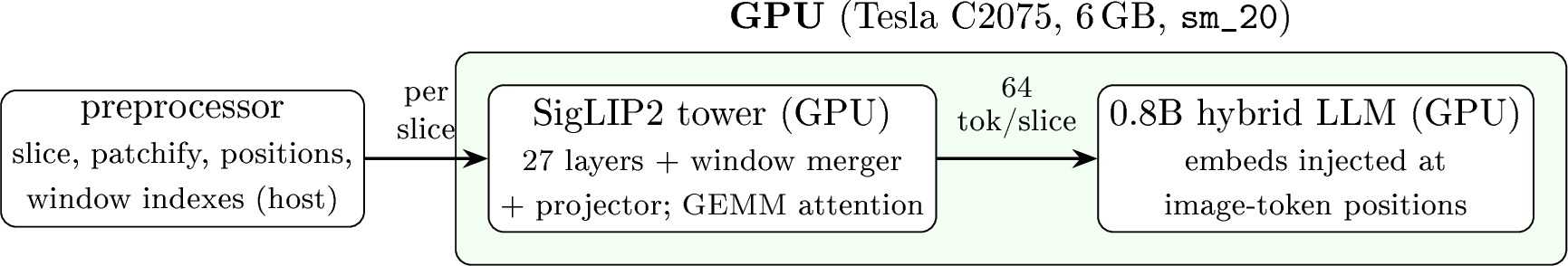 Figure 2: Production pipeline. The host preprocessor reproduces thereference’s slicing and index arithmetic (calling the reference operatorfor bucketization, Section 4.2); the resident tower encodeseach slice independently (16\times compression); the language enginereplaces image-placeholder tokens with the tower’s embeddings duringprefill.