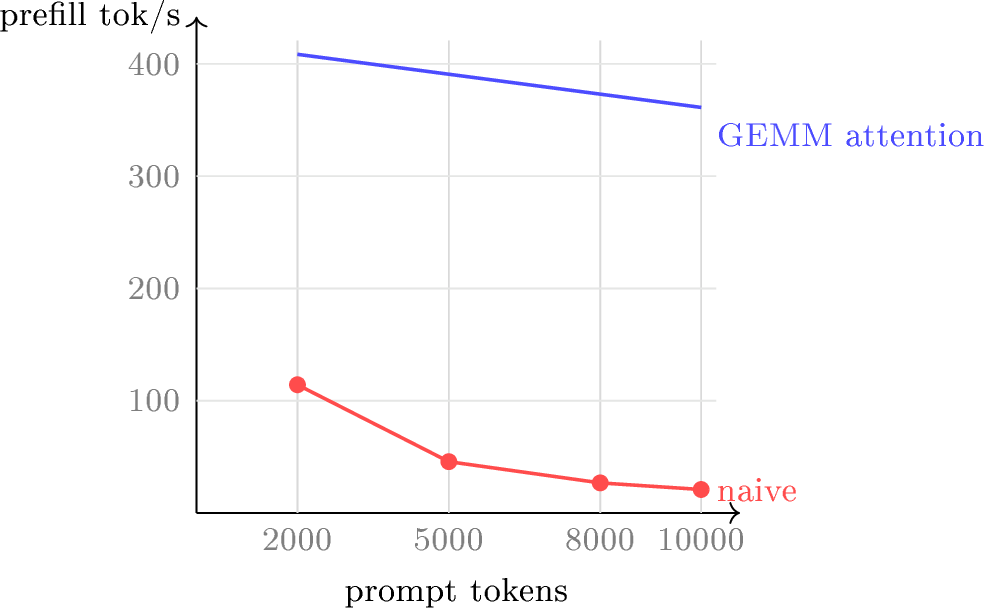 Figure 1: The O(N^2) wall and its removal. The naive attention kernel’sthroughput collapses with prompt length (114\to21 tok/s); the per-headcuBLAS rewrite — writing scores into the pre-existing attentionbuffer, zero new device memory — is nearly flat (408\to361 tok/s).A 2k-token benchmark alone would never have shown the wall.