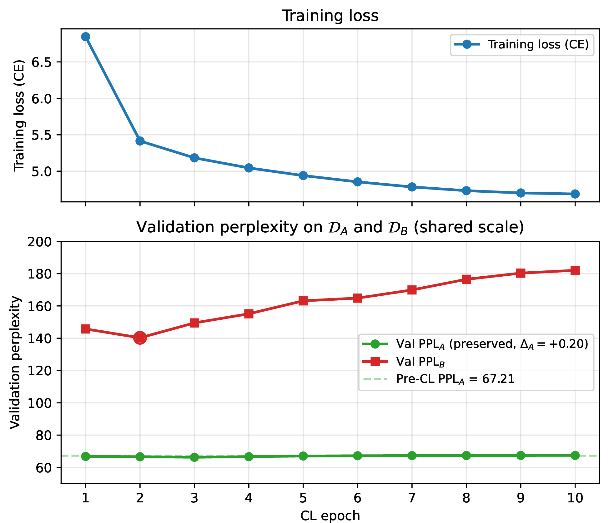 Figure 1: Per-epoch CL trajectory of the MoE isolation run. Top: training loss decreases monotonically from 6.85 at epoch 1 to 4.69 at epoch 10. Bottom: validation perplexity on \mathcal{D}_A and \mathcal{D}_B on a shared y-axis to honestly visualise their relative magnitudes. \mathrm{PPL}_A (green) stays within \pm 1 of the pre-CL baseline (67.21, dashed) throughout and is visually flat at this scale (final \Delta_A = +0.20). \mathrm{PPL}_B (red) reaches its minimum of 140.26 at epoch 2 (circled) and then regresses monotonically to 182.06 by epoch 10. The simultaneous decreasing training loss and increasing validation \mathrm{PPL}_B confirm overfitting rather than measurement noise as the cause of the regression. Exact per-epoch values appear in Table 13.
