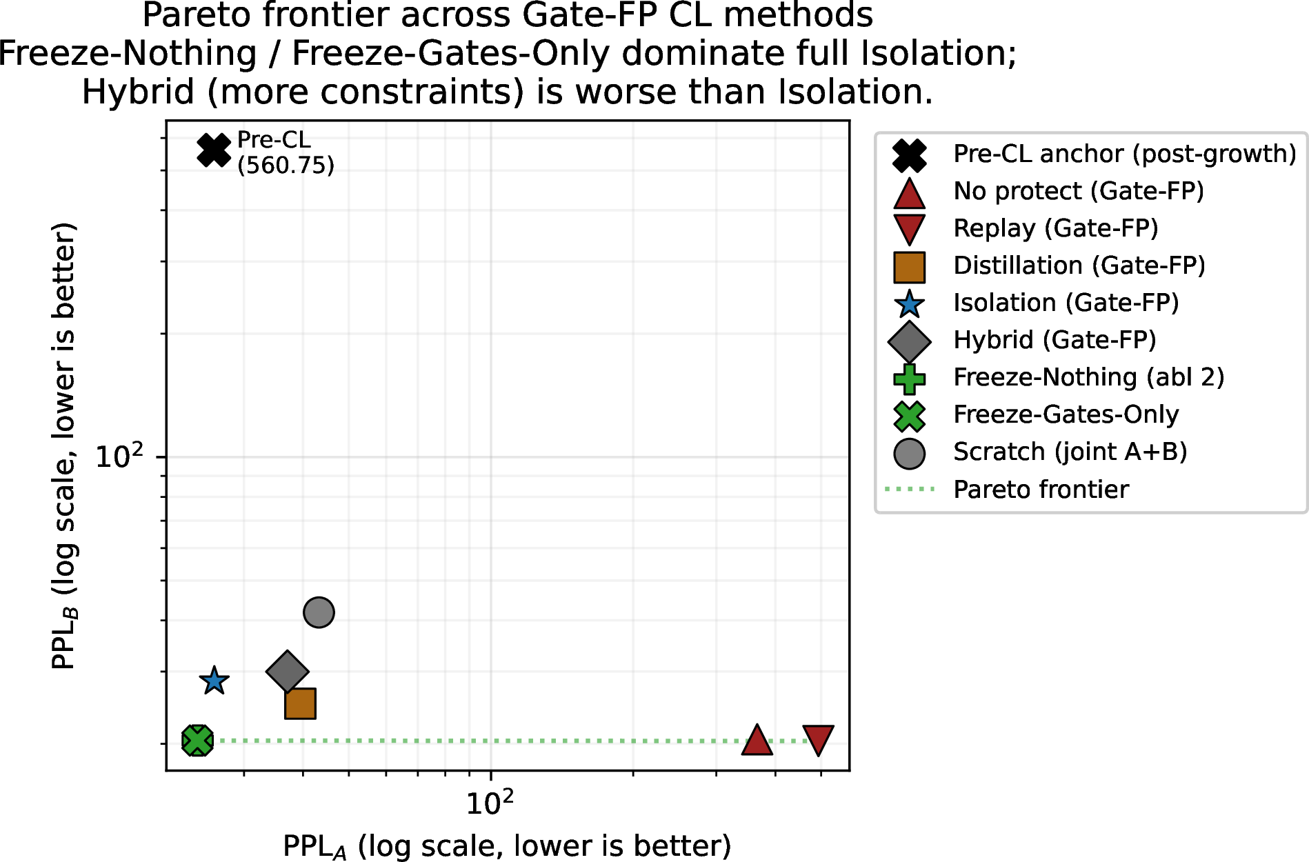 Figure 2: Pareto frontier of final (\mathrm{PPL}_A, \mathrm{PPL}_B) across Gate-FP CL methods, freeze-strategy ablations, and the joint-training Scratch reference. Lower-left is better on both axes. The dotted green line connects the lower-left frontier; Freeze-Nothing and Freeze-Gates-Only jointly dominate full Isolation and Hybrid, confirming the non-monotonic constraint hierarchy reported in Table 2.