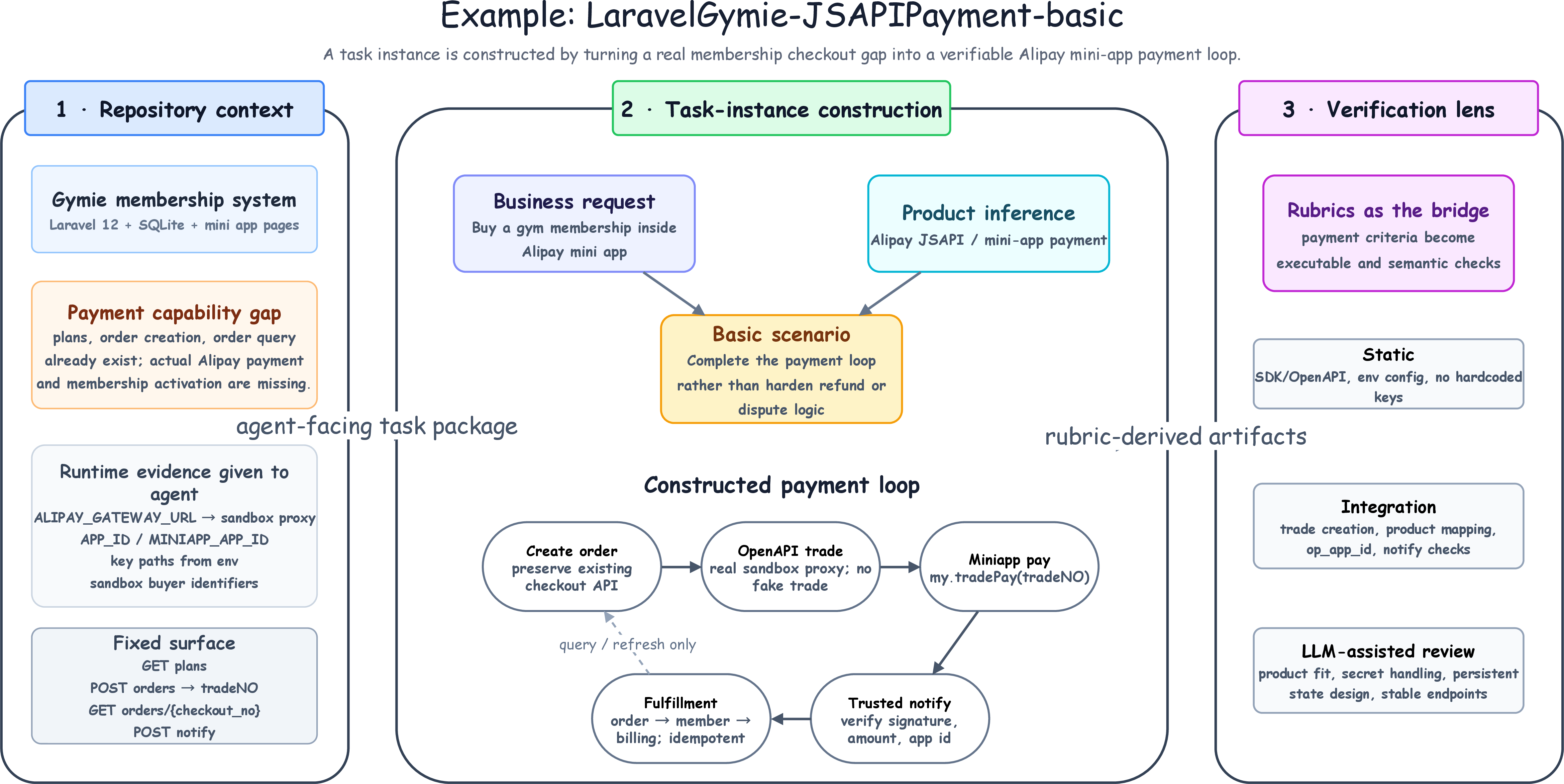 Figure 2: Running example of task construction and rubric-derived evaluation for the LaravelGymie-JSAPIPayment-basic task. The task covers server-side trade creation, Mini Program payment invocation, trusted notification processing, and idempotent membership fulfillment, and is evaluated under the paired without-skill/with-skill condition.