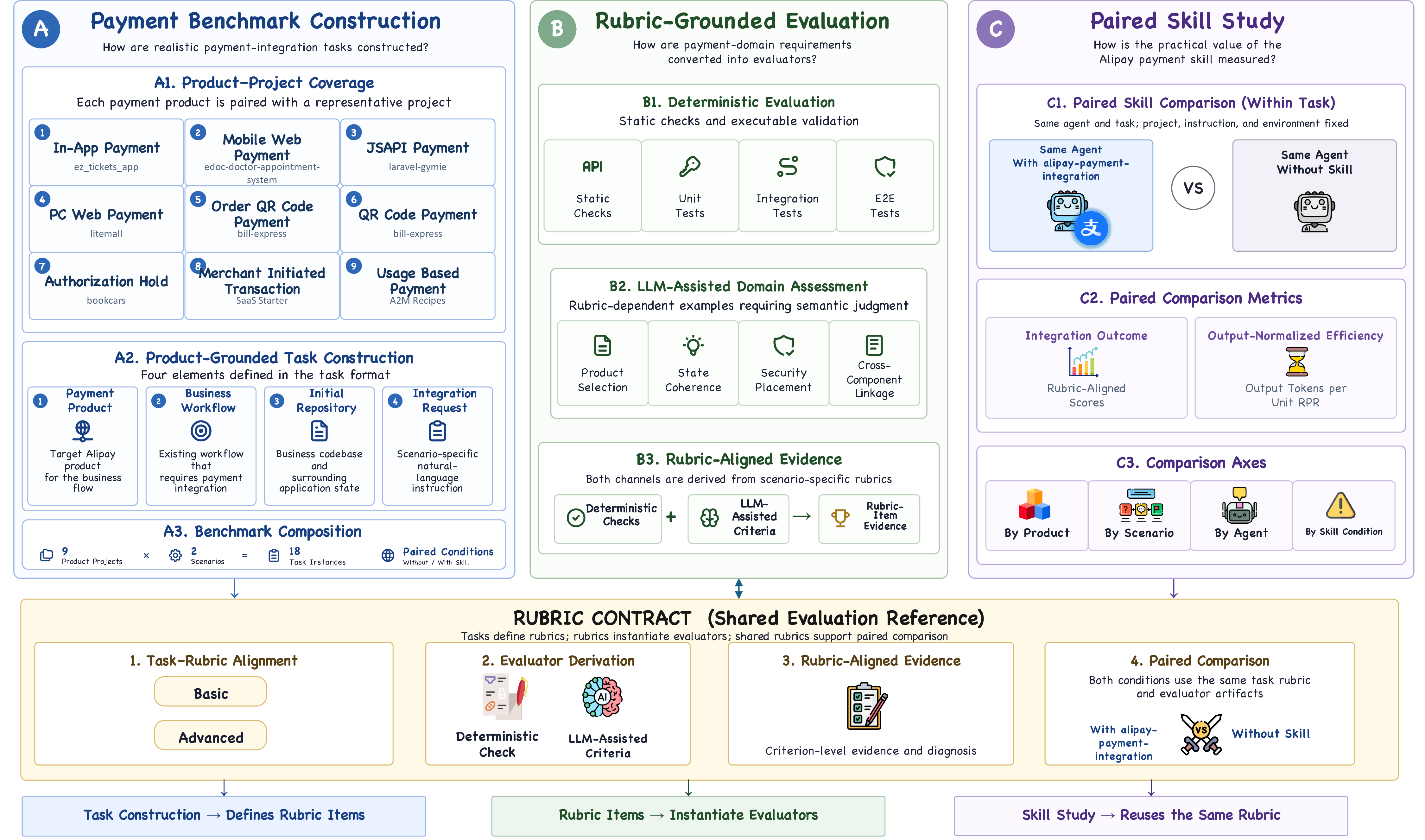 Figure 1: Overview of the Alipay-PIBench framework. Product-specific projects are paired with business workflows, initial repositories, and integration requests to form Basic and Advanced task scenarios. Deterministic checks and LLM-assisted criteria are derived from shared rubrics, while paired without-skill and with-skill conditions measure the practical effect of alipay-payment-integration.