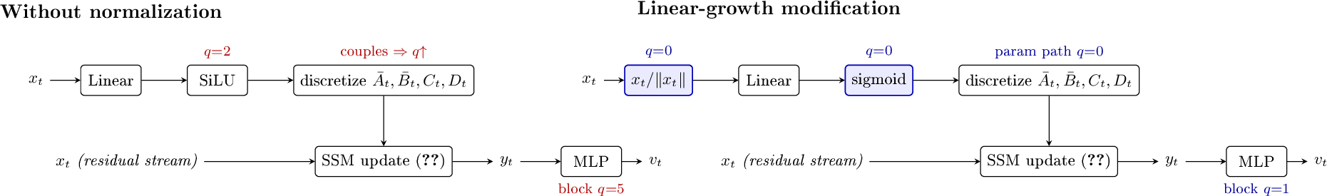 Figure 2: Computational graphs of the Mamba velocity field. Left: the Mamba block with the normalization removed (the free-velocity variant); SiLU gating and multiplicative coupling between x_t and the discretized selective parameters drive the block-level exponent to q = 5. Right: the linear-growth modification, with L^2-normalization of the input on the selective-parameter path and sigmoid gating in place of SiLU (blue boxes); both modifications are localized to the parameter-computation branch and reduce the block to q = 1 without any normalization layer in the residual stream.