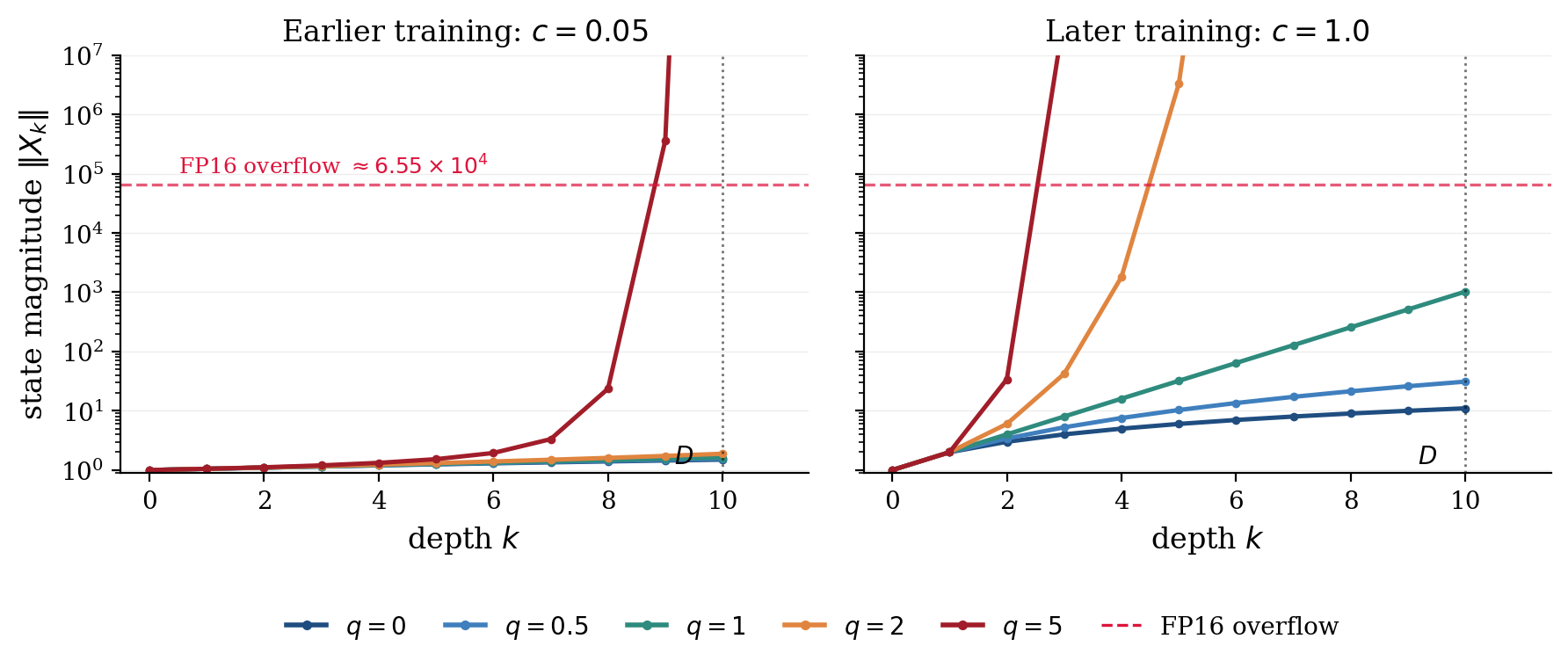 Figure 1: State trajectories \|X_k\| under the residual-stack recursion r_{k+1} = r_k + c\, r_k^q with r_0 = 1 and \Delta t = 1, where c is a schematic proxy for a training parameter — small at initialization (left, c = 0.05) and growing toward the admissible-class ceiling as training approaches the optimal-control optimum (right, c = 1). The axis k is the discrete layer index. At small c, all q \le 2 trajectories appear near-linear across k \in[0, D] and a q > 1 architecture is indistinguishable from a q = 0 one at moderate depth. At larger c, the supercritical trajectories (q > 1) overflow within a few layers while q \le 1 remain bounded — the architecture with q > 1 therefore harbors a latent instability, invisible at initialization, that surfaces once c grows enough to bring the overflow depth k_\text{overflow}(c) into [0, D].