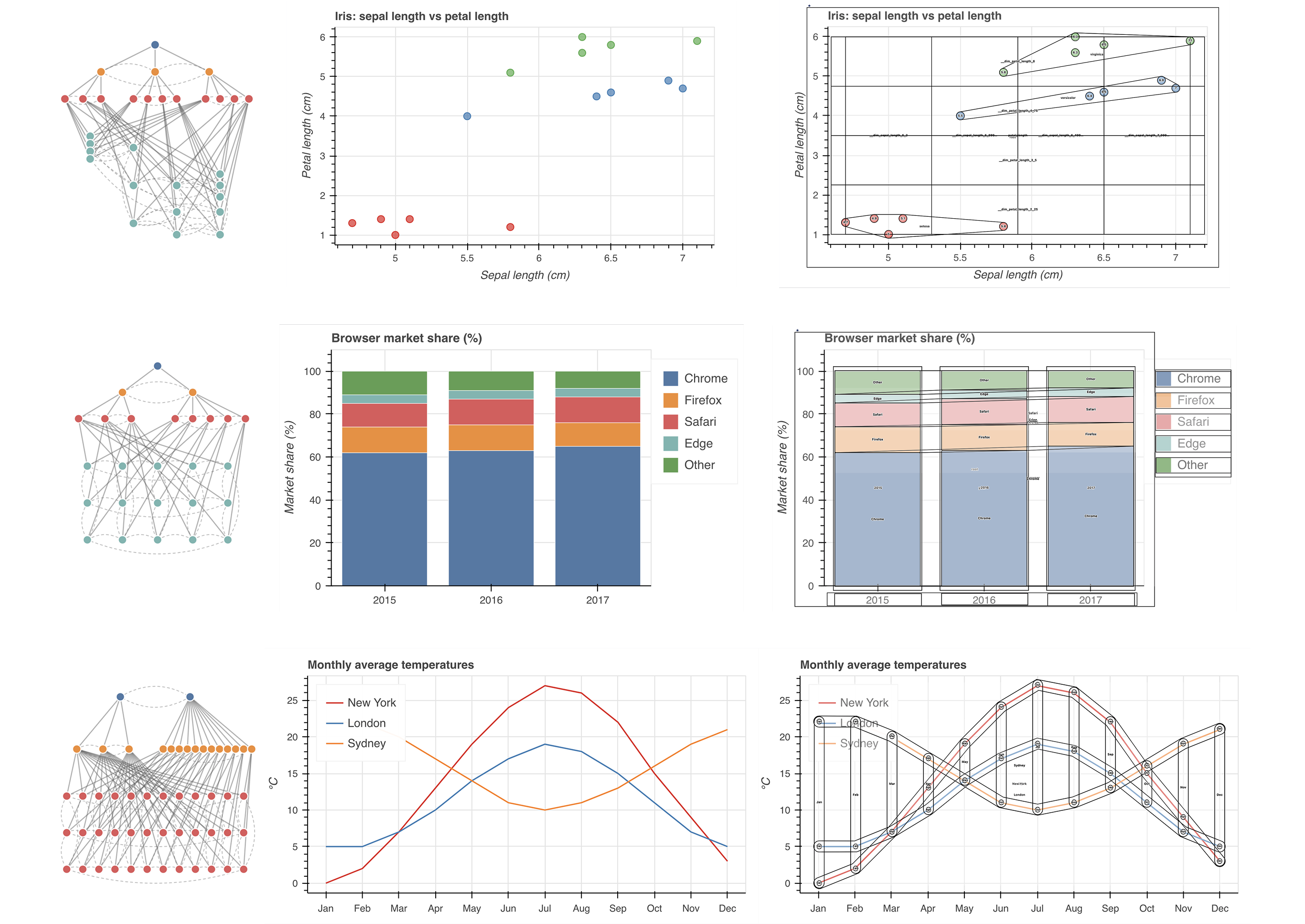 Figure 2: Input data transformed into a navigable structure using the Dimensions API and visualized with our Inspector gadget (left). The input chart (middle). The navigable structure is transformed and drawn over the chart using the Scaffolding Engine (right).