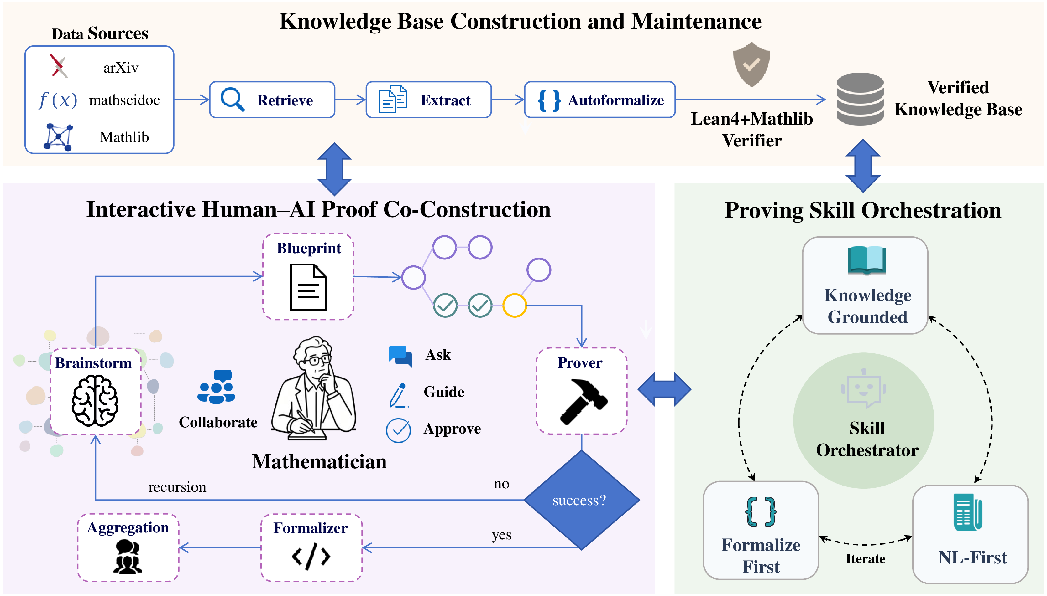 Figure 1: Architecture of MathCoPilot. The mathematician interacts with three core capabilities, all connected to the Lean 4 verifier and a personal verified knowledge base.