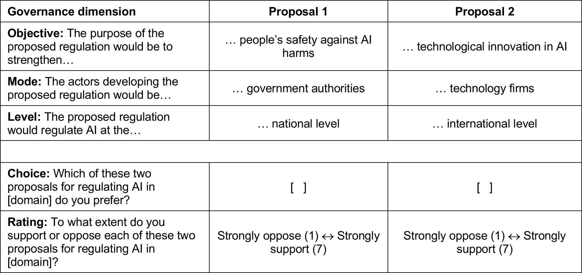 Figure 7: Example choice task as shown to respondents. A single conjoint task pairing two regulatory proposals that vary on the three attributes (objective, mode, level). Respondents chose the proposal they preferred and rated each on a 7-point scale.