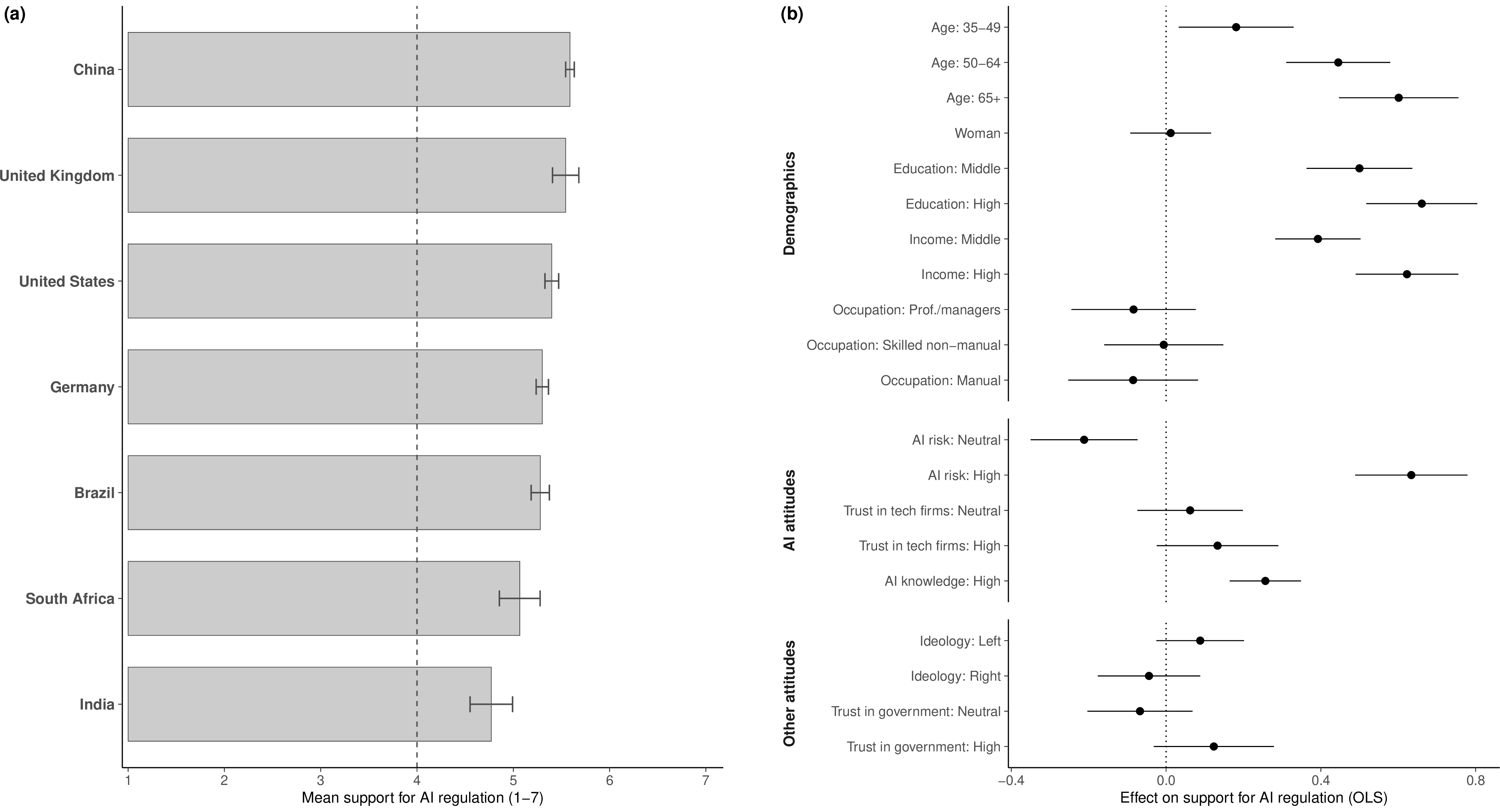 Figure 2: Support for AI regulation. Panel (a) shows weighted mean support for regulating AI across seven countries (7-point scale), based on the question: “Generally speaking, to what extent do you agree or disagree that AI requires regulation?” (1 = strongly disagree, 7 = strongly agree). Error bars indicate 95% confidence intervals; the dashed line marks the midpoint of the scale (4 = “Neither agree nor disagree”). Panel (b) shows estimated coefficients predicting individual-level support for AI regulation from weighted OLS with country fixed effects and robust (HC1) standard errors (full output in Table S12). Reference categories in Panel (b) are: Age 18–34, Man, Education (Low), Income (Low), Not in labor force, AI risk (Low), Trust in tech firms (Low), AI knowledge (Low), Ideology (Center), and Trust in government (Low). Points show coefficient estimates with 95% confidence intervals. N = 14,239 (Brazil = 2,066; China = 2,036; Germany = 2,010; India = 2,060; South Africa = 2,026; United Kingdom = 2,029; United States = 2,012).