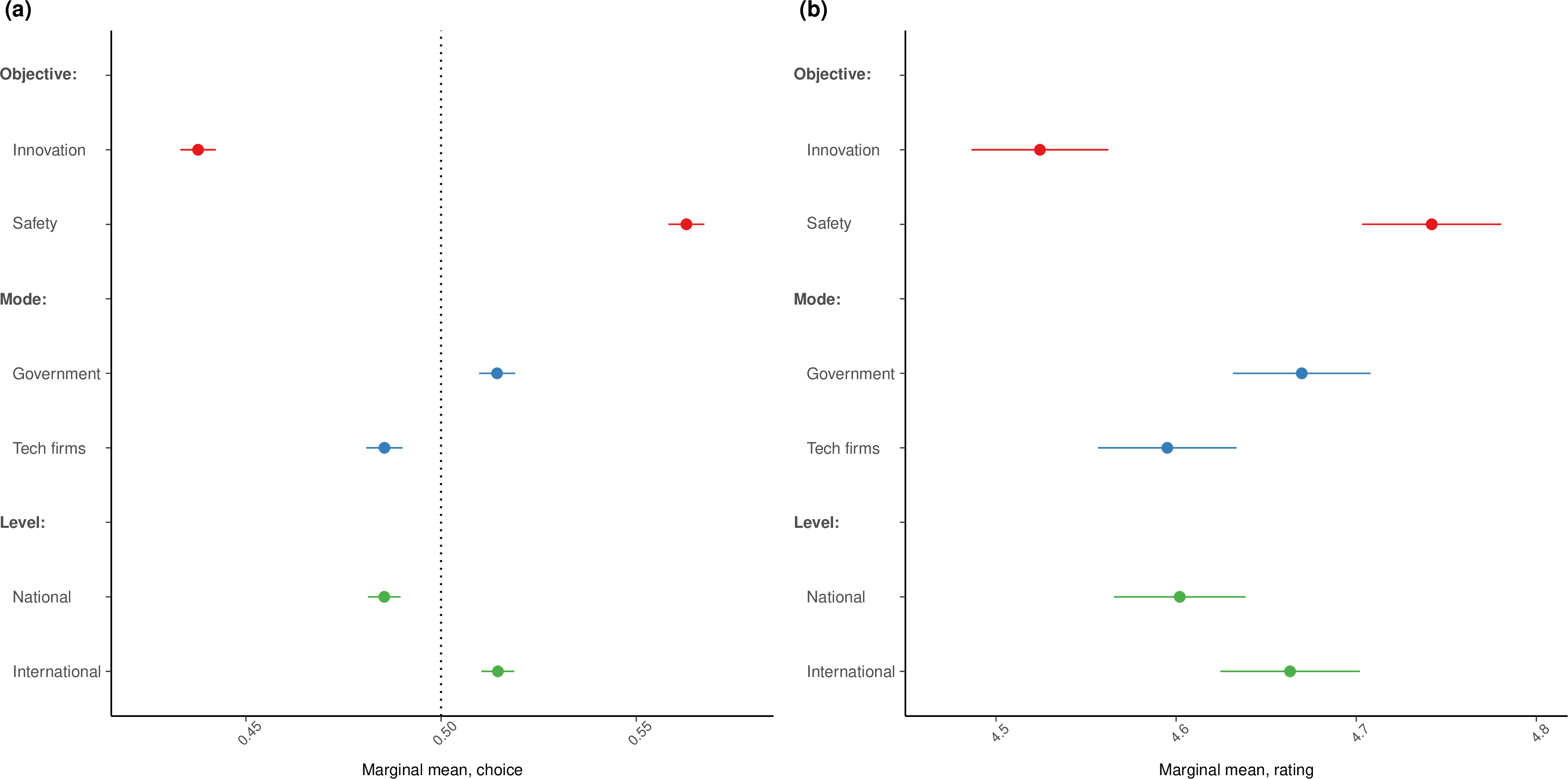Figure 3: Support for AI regulatory attributes. Panels show pooled marginal means for the conjoint outcomes (a) profile choice and (b) profile rating. Each point is the weighted mean outcome among profiles that include the indicated attribute level (Objective, Mode, Level), estimated using respondent-clustered standard errors and survey weights; horizontal error bars indicate 95% confidence intervals.
